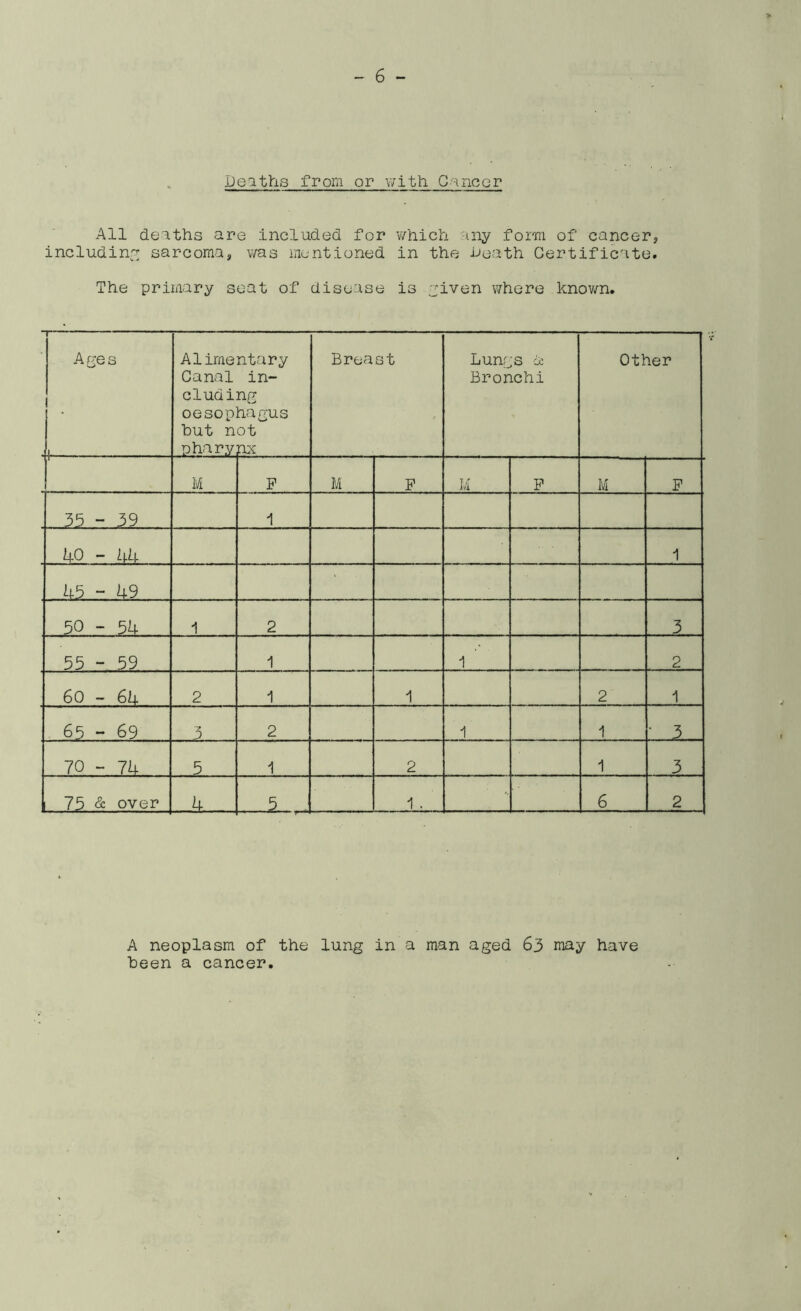 Deaths from or with Caneor All deaths are included for v/hich any form of cancer, includin;: sarcoma, v;as mentioned in the heuth Certificate. The primary seat of disease is jiven where knov/n. 1 Ages 1 1- A lime Canal cludi oesop but n phary ntary in- ng hagus ot nx Breast Lungs cc Bronchi Other M P M P iv'I P M P 35 - 39 1 b-0 - hU 1 li5 - U9 50 - 5U 1 2 3 55 - 59 1 i 2 60 - 6h 2 1 1 2 1 65 - 69 3 2 1 1 • ^ 70 - 7U 5 1 2 1 3 75 & over S 1 . 6 2 A neoplasm of the lung in a man aged 63 may have been a cancer.