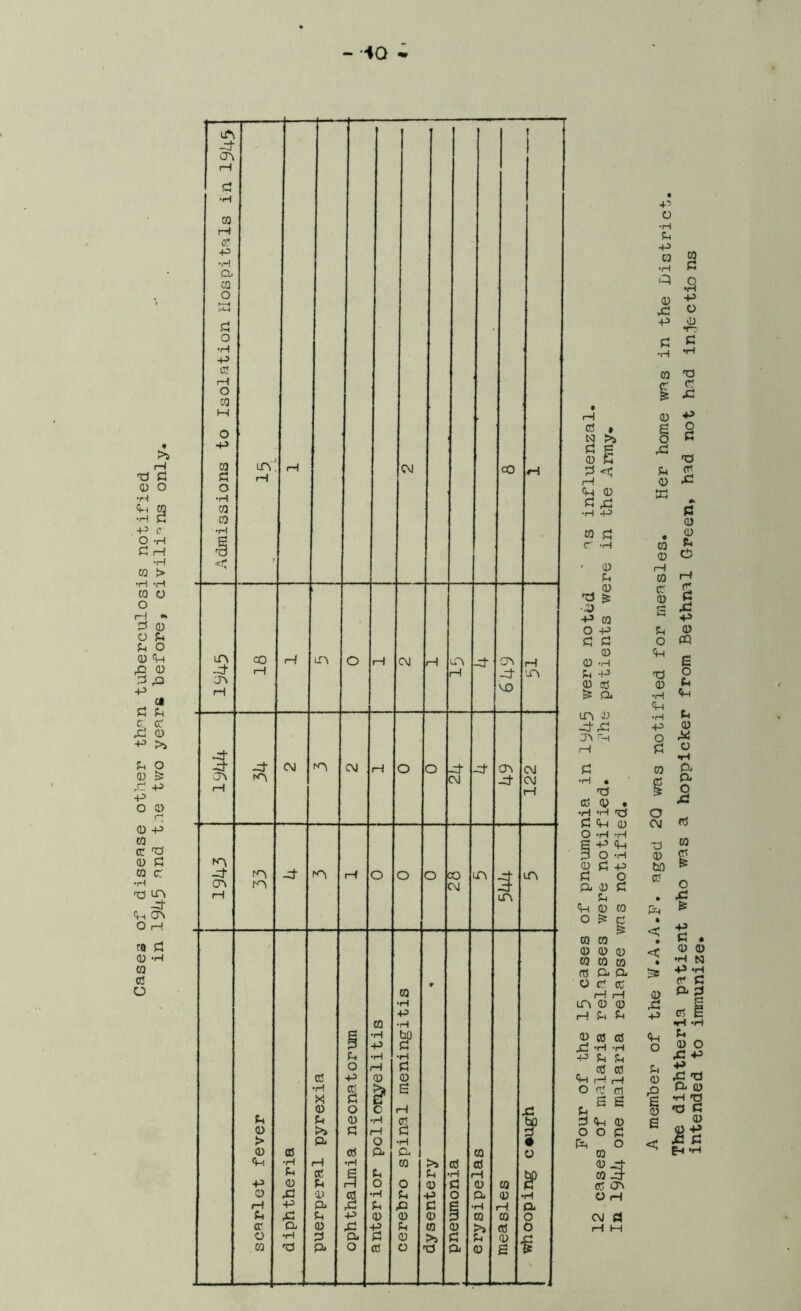 Cases of disease other th^^n tuberculosis notified in 19k5 •'^nd t.ie two years before, civili'^ns only. - -40 H rA CTv H 18 « H -ct VO m J- -d- 34 CM CM fH O o CM -h- CTv 122 Na -d (T\ H 33 r-f O o o CO CM tn scarlet fever 1 diphtheria puerperal pyrexia ophthalmia neonatorum anterior polior^elitis cerebro spinal meningitis dysentery \ pneumonia < j erysipelas measles •g) 3 o H a o o g \ o •H rH 0 u 0 ■H P M P « r' H ra 0 ' 0 p ra 0 0 -.0 s P W O P Ph p p o 0 <M P -|J t3 0 !« 0 & & •H <M LT\ 0 •H •H 'H o iH PI p •H • ra > > 0 0. •H *H re} o P Cm 0 O P H CM E P <M 05 3 o -H 0 0 p p P o M 0 P. 0 P • Cm 0 ra 0^0 * < TO TO • 0 0 0 < TO TO TO * 0 P P O 0 0 S2 rH P 0 LP 0 0 H P 0 0 0 <M X ’H -H P Sh Ph o , 0 0 u <M ,H p 0 O 0 0 X , B S E Ph 0 0 <M 0 O O 0 S o < ra 0 ^ ra 3 0 cr\ O H CM a H M 0 0 C rP £ Xi «p 0 PQ o u <p u 0 M o •H o. o- o X m w cr^ & o X +3 G • 0 0 •H N ■P -H C P. p d E •H -H 0 o ^ -p •p ,C TJ P- 0 •H T3 »o c 0 p p 5