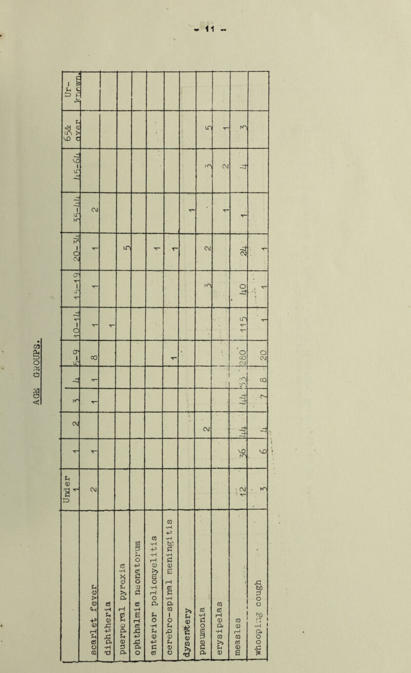 AGK GROUPS c I 0 Ac oy a m > \o c LO T- -d LT -:: -cJ I LT N~ <M V“ fO I Q CvJ V un - ■T- CvJ O' T* _r , .1 ^ —I 1 V“ \ ■ iT> T“ O' lp 00 V « • 'o 00 L CM ' :.0 20 -d CO ' -nt -d' r-- C\J CM oj- , J T~ VO ro VJD • Under j CvJ : OJ ‘ T- . to ophthalmia neonatorum anterior poliomyelitis j cerehro-spinal meningitis ^ 0) CO 1 1 ' 1 CO cs <D B