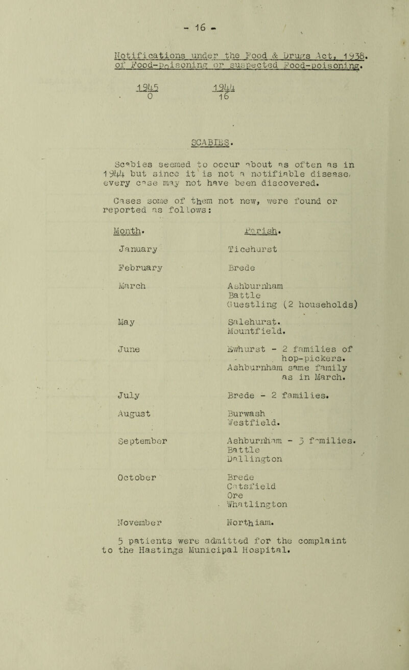 Notifications under the Food & uru;>:s Act« 1938. of Nood-Pnisonin.R or suspc;cted Nood-poisoning« I2k5 0 ,i2Wi 16 SCABINS. Scabies seemed to occur about ns often as in 1944 but since it is not a notifiable disease/ every c^se may not have been discovered. Cases some of them not new, were found or reported as follows: Month. Farish. January Ticeharst February Brede March Ashburniiam Battle Guestling (2 households) May Salehurst. Mountfield. June iuwhurst - 2 families of hop-pickers. Ashburnham same family as in March. July Brede - 2 families. August Burwash V/est field. Se ptember Ashburiiiam - 3 f'^milies. Ba t tl e Dallington October Brede Catsfield Ore • 'i/hatlington November North iam. 5 patients were admitted for the complaint to the Hastings Municipal Hospital.