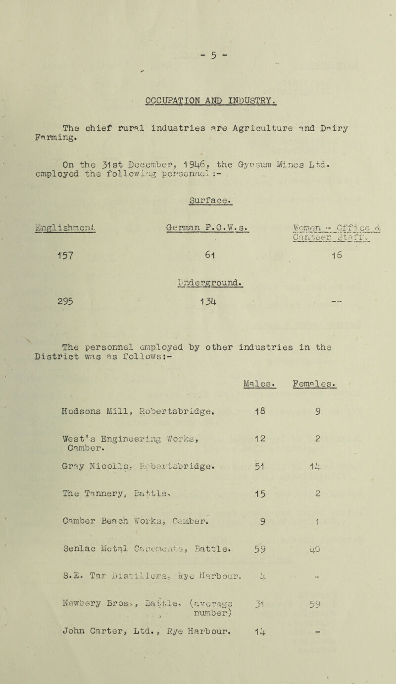 • OCCUPATION AND INDUSTRY. The chief rurnl industries ?^,re Agriculture nnd D^iry Farming, On the 31st December., the G.yosum Mines Lt,d« Worri.on — _Cf f 1_ee Gnnr^cer 16 The personnel employed by other industries in the District was as follows:- Males. Females* Hodsons Mill, Robertsbridge, 18 9 \7est's Engineering V/orks, 12 2 Camber. Gray Nicolls.- Rcbertsbridge. 51 14 The Tannery, Battle. 15 2 Camber Beach U'oi'ks, f^-ember. 9 i Senlac Metal Canemeataj Battle. 59 40 S.E. Tar Disaillerso .ttj^e Harbour- 4 Newbery Bros>, Battle. (?-.verage 3'! 59 number) John Carter, Ltd., Rye Harbour. 14 employed the following personnel Surface. Englishment German P.O.W.s. 157 6i Underground. 295 134
