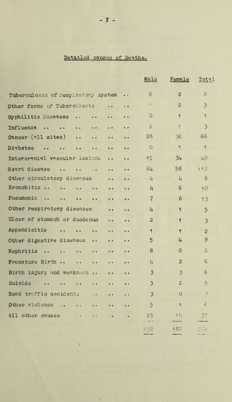 Detailed causes of Deaths* Male Female Tgt^ Tuberculosis of respiratory system • p 6 2 8 Other forms of Tuberculosis • • t ' 2 3 Syphilitic Diseases • • • • 0 1 1 Influenza 2 j I 3 Cancer (nil sites) • « • • 28 58 66 Diabetes • • • • 0 A I 1 Intercranial vascular lesions • « • • 15 34 49 Heart disease « • • • 64 58 112 Other circulatory diseases • • l\ 4 6 Bronchitis .. 4 6 10 Pneumonia 7 6 13 Other respiratory diseases • ♦ « • 4 1 5 Ulcer of stomach or duodenun • • • • 2 1 3 Appendicitis • • • « 1 1 2 Other digestive diseases • • ♦ • 5 4 9 Nephritis f • • • 8 0 8 Premature Birth 4 2 6 Birth injury and v/eakness .. 3 3 6 Suicide 3 2 5 Road traffic accidents • • • 3 0 3 Other violence « • • • 5 1 6 ^11 other causes ' 23 1 52 182 37 37''] /