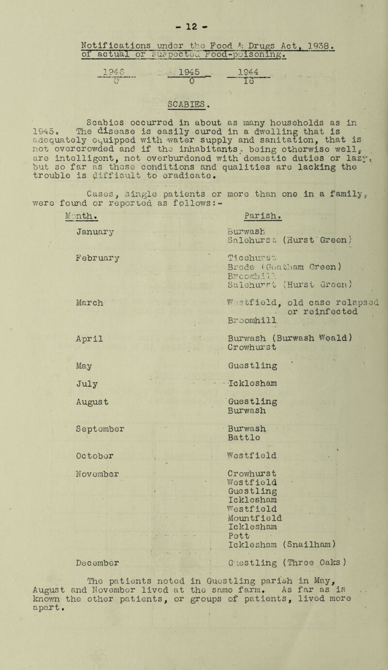 Notifications -under tho Food Drugs Act, 1958. of actual or s ns p q c 16'd~ Pood - p o i s on in g» 1945 1944 “Q— SCABIES. Scabios occurred in about as many households as in 1945® The disease i-s easily cured in a dwelling that is adequately equipped with water supply and sanitation, that is not overcrowded and if the inhabitants,-, being otherwise well^ are intelligent, not overburdened with domestic duties or lazy but so far as those conditions and qualities are lacking the trouble is dtffieult to eradicate. Cases, single patients or more than one in a familyj. v/ere foun.d or reported as follows:- IVh'nth. . Parish. January Birrwash SalehurSo (Hurst Green February T1 c ehu: s T. itham Green) Brcde ‘ G-(ji Breombil. Salehurrt (Hurst Green V't).?tfiold, old case relaps or reinfected Broomhill Burvmsh (Burwash Weald) CrovAhur st May Guestling July Icklosham August Guestling Burv/ash March April September ‘ Burwash Battle October , ¥/estfield November Crowhurst V/estfield ‘ Guestling Icklesham Westfield Mountfield Icklesham . Pett- Icklesham (Snailham) December G’lestling (Throe Oaks ) The patients noted in Guestling parish in May, August and November lived at the same farm. As far as is knovm the other patients, or groups of patients, lived more apart.