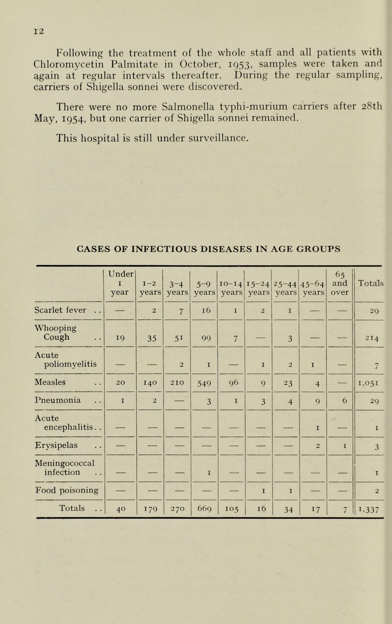 Following the treatment of the whole staff and all patients with Chloromycetin Palmitate in October, 1953, samples were taken and qgain at regular intervals thereafter. During the regular sampling, carriers of Shigella sonnei were discovered. There were no more Salmonella typhi-murium carriers after 28th May, 1954, but one carrier of Shigella sonnei remained. This hospital is still under surveillance. CASES OF INFECTIOUS DISEASES IN AGE GROUPS Under 1 year 1-2 years 3-4 years 5-9 years 10-14 years 15-24 years 25-44 years 45-64 years 65 and over Totals Scarlet fever . . — 2 7 16 1 2 1 — — 29 Whooping Cough 19 35 51 99 7 — 3 — — 2I4 Acute poliomyelitis — — 2 1 — 1 2 1 — 7 Measles 20 140 210 549 96 9 23 4 — 1,051 Pneumonia 1 2 — 3 1 3 4 9 6 29 Acute encephalitis. . — — — — -— — — 1 — 1 Erysipelas — — — — — — — 2 I 3 Meningococcal infection — — — 1 — — — -— — 1 Food poisoning — — — — — 1 1 — — 2 40 179 270 105 34 17 7 1.337