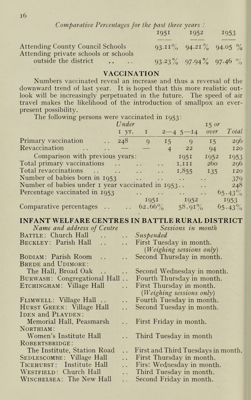 Comparative Percentages for the past three years : 1951 1952 1953 Attending County Council Schools 93.11% 94.21% 94.05 % Attending private schools or schools outside the district .. .. 93-23% 97-94% 97-46 % VACCINATION Numbers vaccinated reveal an increase and thus a reversal of the downward trend of last year. It is hoped that this more realistic out- look will be increasingly perpetuated in the future. The speed of air travel makes the likelihood of the introduction of smallpox an ever- present possibility. The following persons were vaccinated in 1953: U nder 1 yr. 1 2—■/ 1 5—i4 15 or over T otal Primary vaccination 248 9 15 9 15 296 Revaccination — — 4 22 94 120 Comparison with previous years: i95i 1952 1953 Total primary vaccinations . . 1,hi 260 296 Total revaccinations 1.855 135 120 Number of babies born in 1953 379 Number of babies under 1 year vaccinated in I953•• 248 Percentage vaccinated in 1953 -• 65 ■43% i95i 1952 1953 Comparative percentages . . 62.66° 0 58.91% ) 65 •43% INFANT WELFARE CENTRES Name and address of Centre Battle : Church Hall Beckley: Parish Hall Bodiam : Parish Room Brede and Udimore: The Hall, Broad Oak Burwash: Congregational Hall Etchingham: Village Hall Flimwell: Village Hall .. Hurst Green: Village Hall I den and Playden: Memorial Hall, Peasmarsh Northiam: Women’s Institute Hall Robertsbridge : The Institute, Station Road Sedlescombe: Village Hall Ticehurst: Institute Hall Westfield: Church Hall Winchelsea: The New Hall IN BATTLE RURAL DISTRICT Sessions in month Suspended First Tuesday in month. ('Weighing sessions only) Second Thursday in month. Second Wednesday in month. Fourth Thursday in month. First Thursday in month. (Weighing sessions only) Fourth Tuesday in month. Second Tuesday in month. First Friday in month. Third Tuesday in month First and Third Tuesdays in month. First Thursday in month. First Wednesday in month. Third Tuesday in month. Second Friday in month.