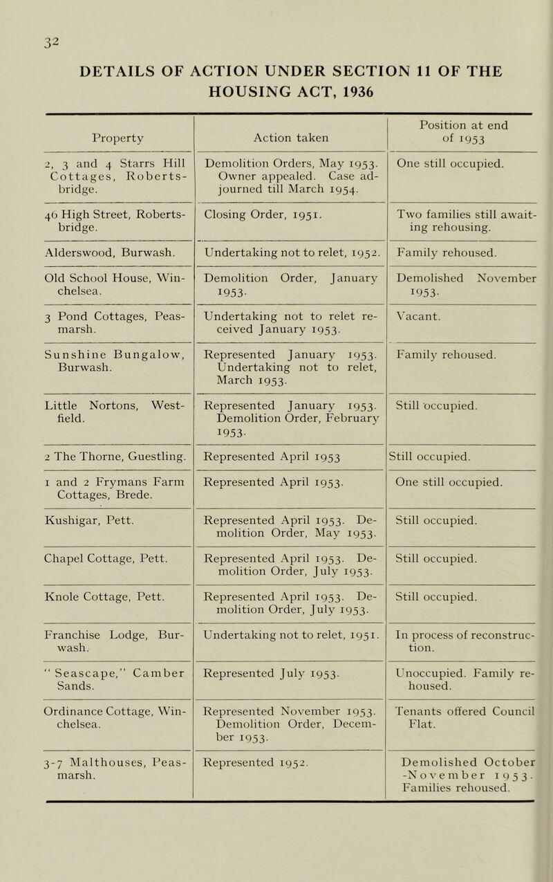 DETAILS OF ACTION UNDER SECTION 11 OF THE HOUSING ACT, 1936 Property Action taken Position at end of 1953 2, 3 and 4 Starrs Hill Cottages, Roberts- bridge. Demolition Orders, May 1953. Owner appealed. Case ad- journed till March 1954. One still occupied. 40 High Street, Roberts- bridge. Closing Order, 1951. Two families still await- ing rehousing. Alderswood, Burwash. Undertaking not to relet, 1952. Family rehoused. Old School House, Win- chelsea. Demolition Order, January 1953- Demolished November 1953- 3 Pond Cottages, Peas- marsh. Undertaking not to relet re- ceived January 1953. Vacant. Sunshine Bungalow, Burwash. Represented January 1953. Undertaking not to relet, March 1953. Family rehoused. Little Nortons, West- field. Represented January 1953. Demolition Order, February 1953- Still occupied. 2 The Thorne, Guestling. Represented April 1953 Still occupied. 1 and 2 Frymans Farm Cottages, Brede. Represented April 1953. One still occupied. Kushigar, Pett. Represented April 1953. De- molition Order, May 1953. Still occupied. Chapel Cottage, Pett. Represented April 1953. De- molition Order, July 1953. Still occupied. Knole Cottage, Pett. Represented April 1953. De- molition Order, July 1953. Still occupied. Franchise Lodge, Bur- wash. Undertaking not to relet, 1951. In process of reconstruc- tion. “ Seascape,” Camber Sands. Represented July 1953. Unoccupied. Family re- housed. Ordinance Cottage, Win- chelsea. Represented November 1933. Demolition Order, Decem- ber 1953. Tenants offered Council Flat. 3-7 Malthouses, Peas- marsh. Represented 1952. Demolished October -N ovember 1953. Families rehoused.