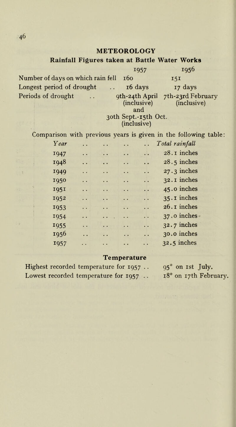 METEOROLOGY Rainfall Figures taken at Battle Water Works 1957 1956 Number of days on which rain fell 160 151 Longest period of drought .. 16 days 17 days Periods of drought .. 9th-24th April 7th-23rd February (inclusive) (inclusive) and 30th Sept.-15th Oct. (inclusive) Comparison with previous years is given in the following table: Year . . Total rainfall 1947 . . 28.1 inches 1948 28.5 inches 1949 27.3 inches 1950 32.1 inches 1951 45.0 inches 1952 35.1 inches 1953 26.1 inches 1954 37.0 inches 1955 . . 32.7 inches 1956 • • 30.0 inches 1957 Temperature 32.5 inches recorded temperature for 1957 .. 95° on I St July. recorded temperature for 1957 .. 18° on 17th Februar}\