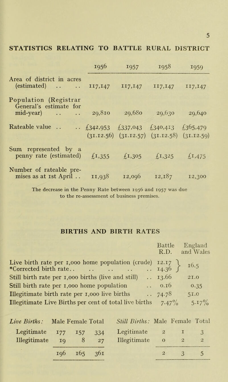 STATISTICS RELATING TO BATTLE RURAL DISTRICT 1956 1957 1958 1959 Area of district in acres (estimated) II7>I47 117.147 117,147 117,147 Population (Registrar General’s estimate for mid-year) 29,810 29,680 29,630 29,640 Rateable value .. £342,953 £337.043 £340,413 £365,479 (31.12.56) (31-12.57) (31-12.58) (31-12.59) Sum represented by a penny rate (estimated) £i,355 £1,305 £1,325 £i,475 Number of rateable pre- mises as at 1st April . . ii,938 12,096 12,187 12,300 The decrease in the Penny Rate between 1956 and 1957 was due to the re-assessment of business premises. BIRTHS AND BIRTH RATES Battle England R.D. and Wales Live birth rate per 1,000 home population (crude) *Corrected birth rate. . Still birth rate per 1,000 births (live and still) Still birth rate per 1,000 home population Illegitimate birth rate per 1,000 live births Illegitimate Live Births per cent of total live births 12.17 \ I4-36 / 13.66 0.16 74.78 7-47% 16.5 21.0 0-35 51.0 5-i7% Live Births: Male Female Total Still Births: Male Female Total Legitimate 177 157 334 Illegitimate 19 8 27 Legitimate 213 Illegitimate 022 196 165 361 2 3 5