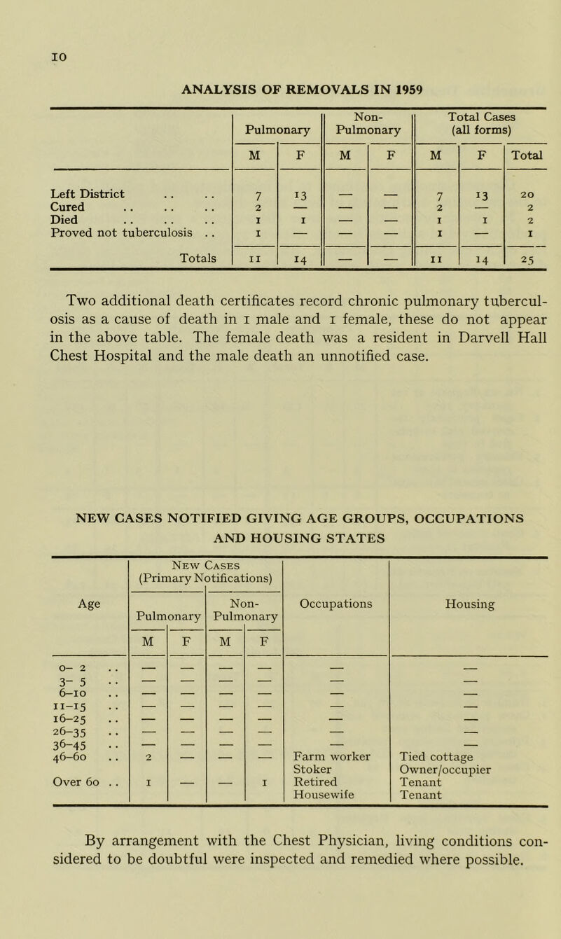 ANALYSIS OF REMOVALS IN 1959 Pulmonary Non- Pulmonary Total Cases (all forms) M F M F M F Total Left District 7 13 7 i3 20 Cured 2 — — 2 2 Died I I — — I I 2 Proved not tuberculosis . . I — — — I — 1 Totals II 14 — — n 14 25 Two additional death certificates record chronic pulmonary tubercul- osis as a cause of death in i male and i female, these do not appear in the above table. The female death was a resident in Darvell Hall Chest Hospital and the male death an unnotified case. NEW CASES NOTIFIED GIVING AGE GROUPS, OCCUPATIONS AND HOUSING STATES New (Primary N Cases Dtifications) Age Pulm onary Nc Pulm n- onary Occupations Housing M F M F 0-2 — — — — — — 3-5 — — — — — — 6-10 — — — — — — 11-15 — — — — — — 16-25 — — — — — — 26-35 — — — — — — 36-45 — — — — — — 46-60 2 — — Farm worker Stoker Tied cottage Owner/occupier Over 60 .. I I Retired Housewife Tenant Tenant By arrangement with the Chest Physician, living conditions con- sidered to be doubtful were inspected and remedied where possible.