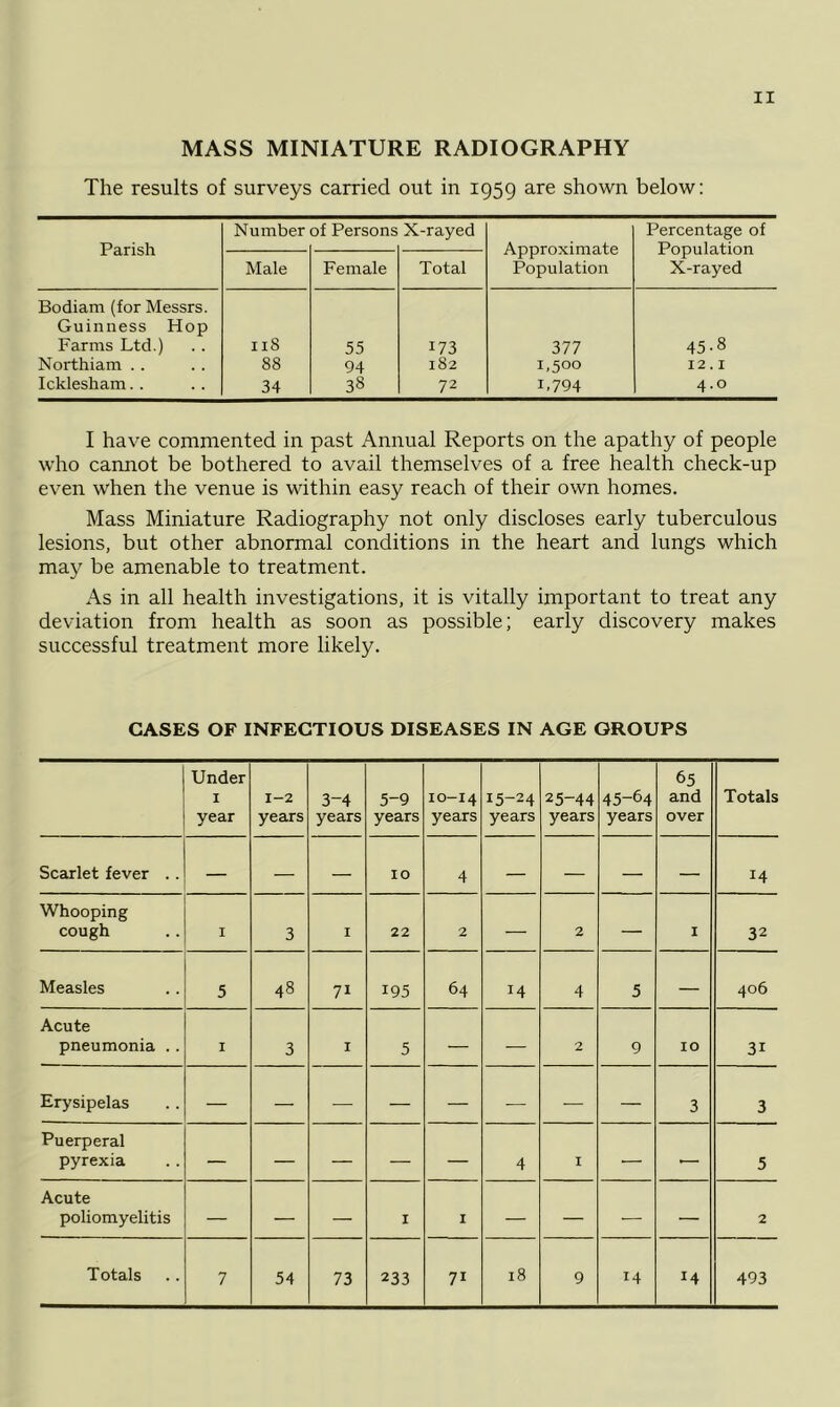 MASS MINIATURE RADIOGRAPHY The results of surveys carried out in 1959 are shown below: Number of Persons X-rayed Percentage of Parish Approximate Population Male Female Total Population X-rayed Bodiam (for Messrs. Guinness Hop Farms Ltd.) 11S 55 173 377 45-8 Northiam .. 88 94 182 1,500 12.1 Icklesham. . 34 38 72 L794 4.0 I have commented in past Annual Reports on the apathy of people who cannot be bothered to avail themselves of a free health check-up even when the venue is within easy reach of their own homes. Mass Miniature Radiography not only discloses early tuberculous lesions, but other abnormal conditions in the heart and lungs which may be amenable to treatment. As in all health investigations, it is vitally important to treat any deviation from health as soon as possible; early discovery makes successful treatment more likely. GASES OF INFECTIOUS DISEASES IN AGE GROUPS Under 1 year 1-2 years 3-4 years 5-9 years 10-14 years 15-24 years 25-44 years 45-64 years 65 and over Totals Scarlet fever .. — — — 10 4 — — — — 14 Whooping cough I 3 1 22 2 — 2 — 1 1 32 Measles 5 48 71 195 64 M 4 5 — 406 Acute pneumonia .. I 3 1 5 •— — 2 9 IO 3i Erysipelas 3 3 Puerperal pyrexia — — — — — 4 1 — •— 5 Acute poliomyelitis — — — 1 1 — — — — 2 7 54 73 233 71 9 14 493