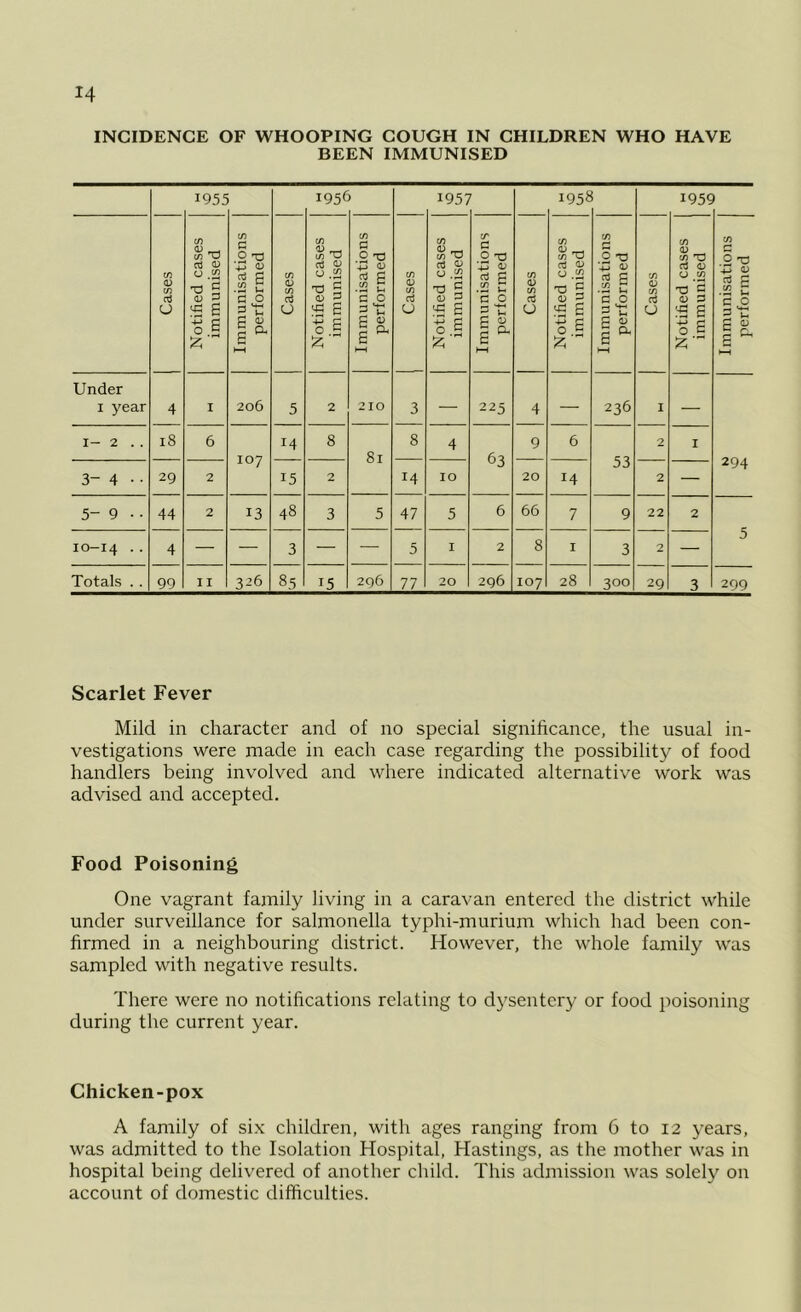 H INCIDENCE OF WHOOPING COUGH IN CHILDREN WHO HAVE BEEN IMMUNISED 1955 i95€ 1957 195^ 195? Cases Notified cases immunised Immunisations performed Cases Notified cases immunised Immunisations performed Cases Notified cases immunised Immunisations performed Cases Notified cases immunised Immunisations performed Cases Notified cases immunised Immunisations performed Under 1 year 4 I 206 5 2 210 3 — 225 4 — 236 I — 1- 2 . . 18 6 107 M 8 81 8 4 63 9 6 53 2 I 294 3- 4 • ■ 29 2 15 2 H IO 20 14 2 — 5- 9 • • 44 2 13 48 3 5 47 5 6 66 7 9 22 2 10-14 .. 4 — — 3 — — 5 I 2 8 I 3 2 — 5 Totals . . 99 II 3^6 85 15 296 77 20 296 107 28 3°° 29 3 299 Scarlet Fever Mild in character and of no special significance, the usual in- vestigations were made in each case regarding the possibility of food handlers being involved and where indicated alternative work was advised and accepted. Food Poisoning One vagrant family living in a caravan entered the district while under surveillance for salmonella typhi-murium which had been con- firmed in a neighbouring district. However, the whole family was sampled with negative results. There were no notifications relating to dysentery or food poisoning during the current year. Chicken-pox A family of six children, with ages ranging from 6 to 12 years, was admitted to the Isolation Hospital, Hastings, as the mother was in hospital being delivered of another child. This admission was solely on account of domestic difficulties.