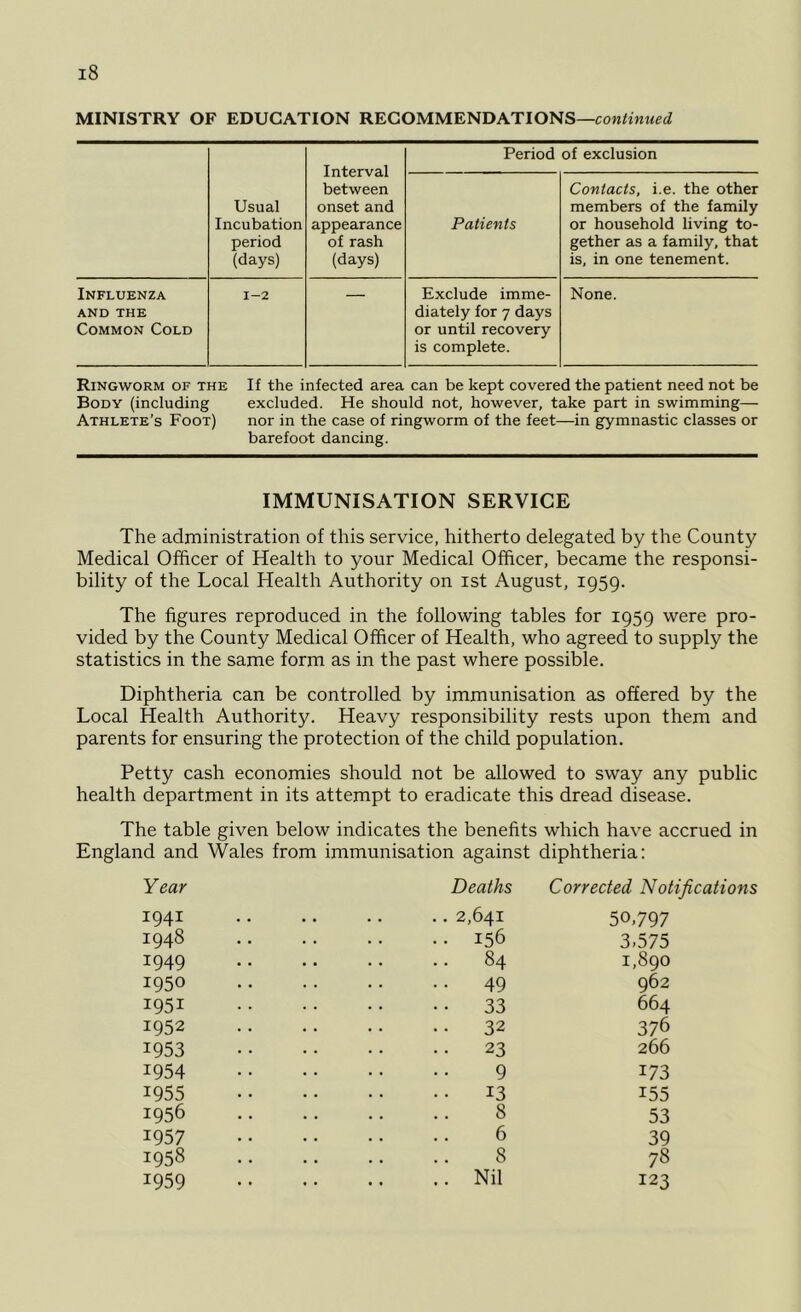 MINISTRY OF EDUCATION RECOMMENDATIONS—continued Interval between onset and appearance of rash (days) Period of exclusion Usual Incubation period (days) Patients Contacts, i.e. the other members of the family or household living to- gether as a family, that is, in one tenement. Influenza AND THE Common Cold 1-2 Exclude imme- diately for 7 days or until recovery is complete. None. Ringworm of the If the infected area can be kept covered the patient need not be Body (including excluded. He should not, however, take part in swimming— Athlete’s Foot) nor in the case of ringworm of the feet—in gymnastic classes or barefoot dancing. IMMUNISATION SERVICE The administration of this service, hitherto delegated by the County Medical Officer of Health to your Medical Officer, became the responsi- bility of the Local Health Authority on ist August, 1959. The figures reproduced in the following tables for 1959 were pro- vided by the County Medical Officer of Health, who agreed to supply the statistics in the same form as in the past where possible. Diphtheria can be controlled by immunisation as offered by the Local Health Authority. Heavy responsibility rests upon them and parents for ensuring the protection of the child population. Petty cash economies should not be allowed to sway any public health department in its attempt to eradicate this dread disease. The table given below indicates the benefits which have accrued in England and Wales from immunisation against diphtheria: Year 1941 1948 1949 1950 1951 1952 1953 1954 1955 1956 1957 1958 x959 Deaths ■. 2,641 .. 156 .. 84 • • 49 • • 33 • • 32 23 9 13 8 6 8 .. Nil Corrected Notifications 50,797 3,575 1,890 962 664 376 266 173 155 53 39 78 123