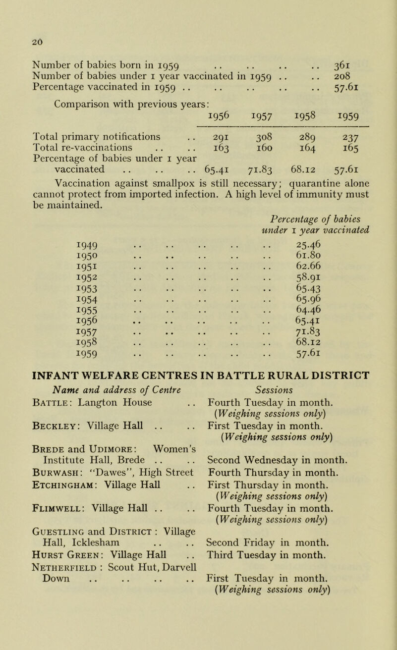 Number of babies born in 1959 .. .. .. .. 361 Number of babies under 1 year vaccinated in 1959 .. .. 208 Percentage vaccinated in 1959 .. .. .. .. .. 57.61 Comparison with previous years: 1956 1957 1958 1959 Total primary notifications 291 308 289 237 Total re-vaccinations 163 160 164 165 Percentage of babies under 1 year vaccinated 6541 7I-83 68.12 57-6i Vaccination against smallpox is still necessary; quarantine alone cannot protect from imported infection. A high level of immunity must be maintained. 1949 1950 1951 1952 1953 1954 1955 1956 1957 1958 1959 Percentage of babies under 1 year vaccinated 25.46 61.80 62.66 58.91 65.43 65.96 64.46 65.41 71.83 68.12 57.61 INFANT WELFARE CENTRES IN BATTLE RURAL DISTRICT Name and address of Centre Battle : Langton House Beckley: Village Hall .. Brede and Udimore: Women’s Institute Hall, Brede Burwash: “Dawes”, High Street Etchingham: Village Hall Flimwell: Village Hall .. Guestling and District : Village Hall, Icklesham Hurst Green: Village Hall Netherfield : Scout Hut.Darvell Down Sessions Fourth Tuesday in month. (Weighing sessions only) First Tuesday in month. (Weighing sessions only) Second Wednesday in month. Fourth Thursday in month. First Thursday in month. (Weighing sessions only) Fourth Tuesday in month. (Weighing sessions only) Second Friday in month. Third Tuesday in month. First Tuesday in month. (Weighing sessions only)