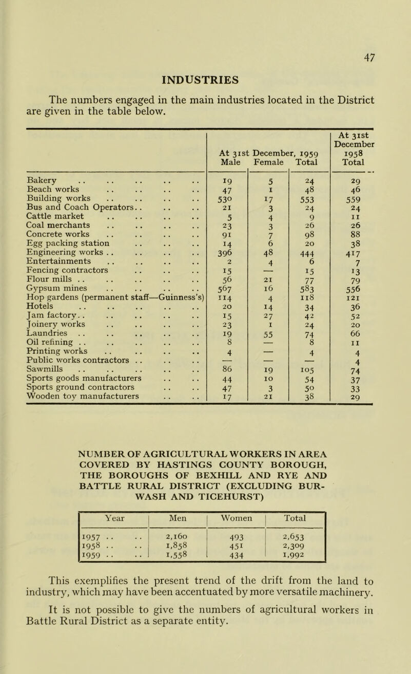 INDUSTRIES The numbers engaged in the main industries located in the District are given in the table below. At 31 si Male Decembe Female r, 1959 Total At 31st December 1958 Total Bakery 19 5 24 29 Beach works 47 I 48 46 Building works 530 17 553 559 Bus and Coach Operators. . 21 3 24 24 Cattle market 5 4 9 II Coal merchants 23 3 26 26 Concrete works 9i 7 98 88 Egg packing station 14 6 20 38 Engineering works .. 396 48 444 4i7 Entertainments 2 4 6 7 Fencing contractors 15 15 J3 Flour mills .. 56 21 77 79 Gypsum mines 567 l6 583 556 Hop gardens (permanent staff—Guinness’s) n4 4 118 121 Hotels 20 14 34 36 J am factory. . 15 27 42 52 Joinery works 23 I 24 20 Laundries 19 55 74 66 Oil refining . . 8 — 8 11 Printing works 4 — 4 4 Public works contractors .. — — 4 Sawmills 86 19 105 74 Sports goods manufacturers 44 IO 54 37 Sports ground contractors 47 3 50 33 Wooden toy manufacturers 17 21 38 29 NUMBER OF AGRICULTURAL WORKERS IN AREA COVERED BY HASTINGS COUNTY BOROUGH, THE BOROUGHS OF BEXHILL AND RYE AND BATTLE RURAL DISTRICT (EXCLUDING BUR- WASH AND TICEHURST) Year Men Women Total 1957 • • 2,160 493 2,653 1958 .. 1,858 45i 2,309 1959 •• 1-558 434 1,992 This exemplifies the present trend of the drift from the land to industry, which may have been accentuated by more versatile machinery. It is not possible to give the numbers of agricultural workers in Battle Rural District as a separate entity.