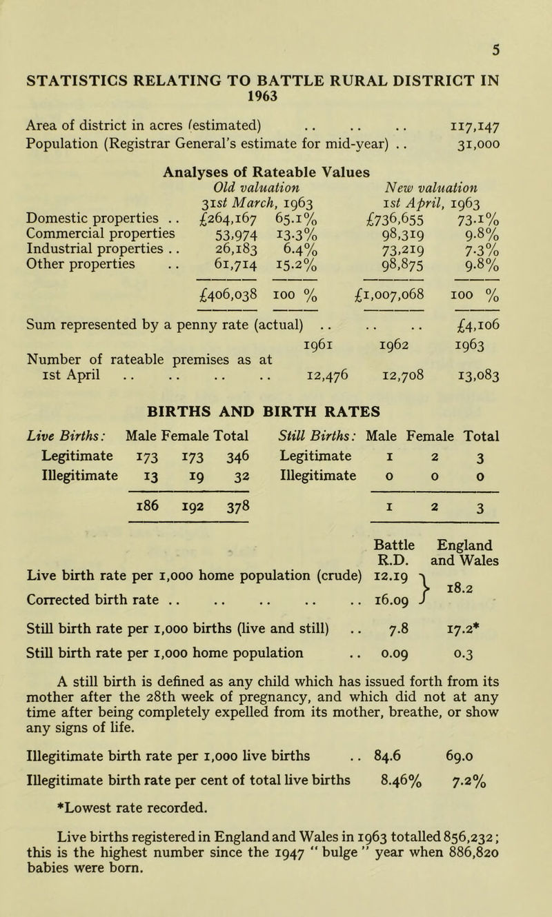 STATISTICS RELATING TO BATTLE RURAL DISTRICT IN 1963 Area of district in acres ^estimated) ., .. ., 117,147 Population (Registrar General’s estimate for mid-year) .. 31,000 Analyses of Rateable Values Old valuation New valuation 3isf March, 1963 1st April, 1963 Domestic properties . . £264,167 65-1% £736,655 73-1% Commercial properties 53.974 13-3% 98,319 9-8% Industrial properties . 26,183 6.4% 73.219 7-3% Other properties 61,714 15-2% 98.875 9-8% £406,038 100 % £1,007,068 100 % Sum represented by a penny rate (actual) .. • • £4.106 1961 1962 1963 Number of rateable premises as at I St April . 12,476 12,708 13.083 Live Births: BIRTHS AND BIRTH RATES Male Female Total Still Births: Male Female Total Legitimate 173 173 346 Legitimate Illegitimate 13 19 32 Illegitimate I 0 2 3 0 0 186 192 378 I 2 3 Battle England R.D. and Wales Live birth rate per 1,000 home population (crude) 12.19 ' V 18.2 Corrected birth rate .. 16.09 - r Still birth rate per 1,000 births (live and still) 7.8 17.2* Still birth rate per 1,000 home population 0.09 0.3 A still birth is defined as any child which has issued forth from its mother after the 28th week of pregnancy, and which did not at any time after being completely expelled from its mother, breathe, or show any signs of life. Illegitimate birth rate per 1,000 live births .. 84.6 69.0 Illegitimate birth rate per cent of total live births 8.46% 7.2% ♦Lowest rate recorded. Live births registered in England and Wales in 1963 totalled 856,232; this is the highest number since the 1947 “ bulge ” year when 886,820 babies were bom.