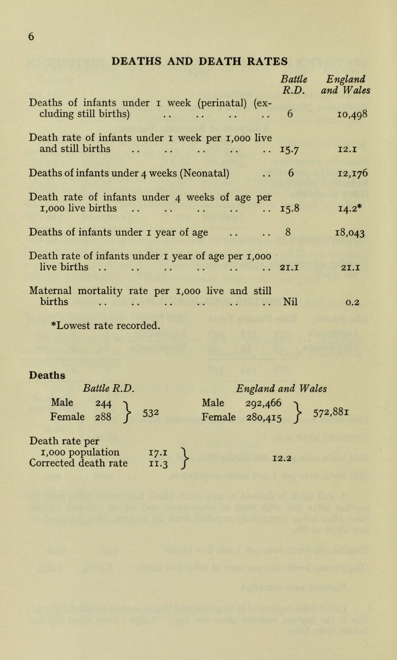 DEATHS AND DEATH RATES Battle R.D. Deaths of infants under i week (perinatal) (ex- cluding still births) .. .. .. .. 6 England and Wales 10,498 Death rate of infants under i week per 1,000 live and still births 15.7 12.1 Deaths of infants under 4 weeks (Neonatal) 6 12,176 Death rate of infants under 4 weeks of age per 1,000 live births 15.8 14.2* Deaths of infants under i year of age 8 18,043 Death rate of infants under i year of age per 1,000 live births .. 21.1 21.1 Maternal mortality rate per 1,000 live and still births Nil 0.2 *Lowest rate recorded. Deaths Battle R.D. England and Wales Male 244 Male 292,466 Female 288 / Female 280,415 / 572.881 Death rate per 1,000 population 17.i 'I Corrected death rate 11.3 /