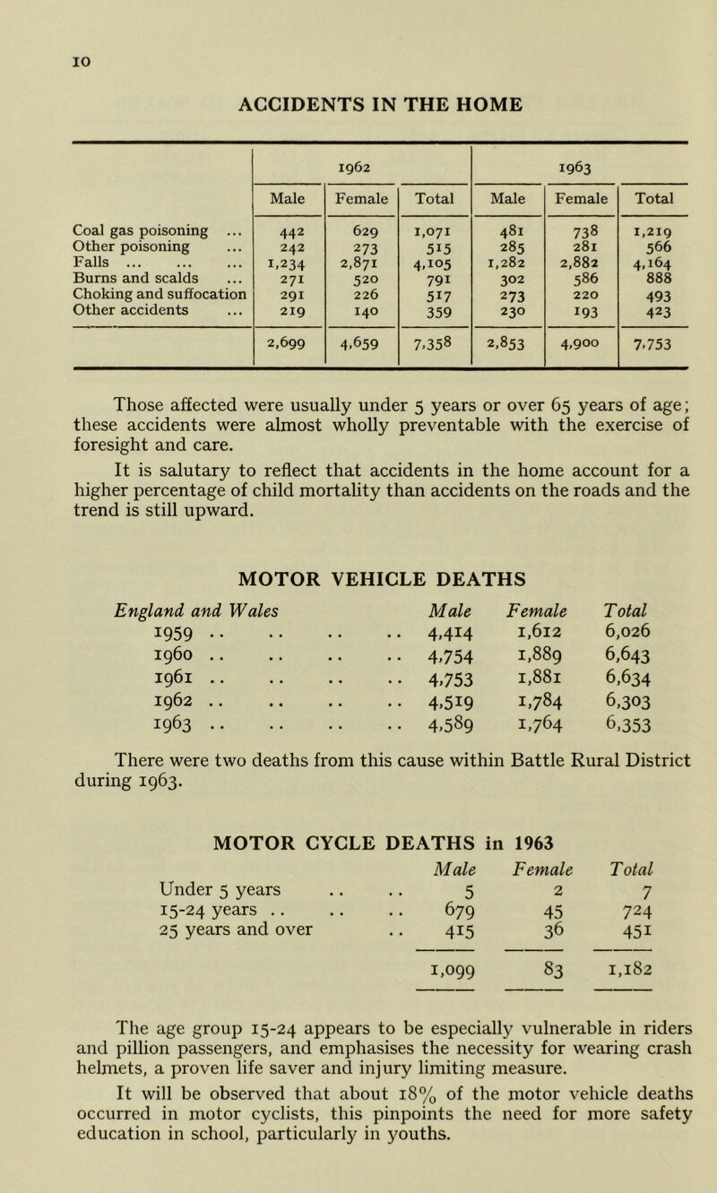 lO ACCIDENTS IN THE HOME 1962 1963 Male Female Total Male Female Total Coal gas poisoning 442 629 1,071 481 738 1,219 Other poisoning 242 273 515 285 281 566 Falls 1.234 2,871 4.105 1,282 2,882 4.164 Bums and scalds 271 520 791 302 586 888 Choking and suffocation 291 226 517 273 220 493 Other accidents 219 140 359 230 193 423 2,699 4.659 7.358 2,853 4,900 7,753 Those affected were usually under 5 years or over 65 years of age; these accidents were almost wholly preventable with the exercise of foresight and care. It is salutary to reflect that accidents in the home account for a higher percentage of child mortality than accidents on the roads and the trend is still upward. MOTOR VEHICLE DEATHS England and Wales Male Female Total 1959 .. .. 4,414 1,612 6,026 i960 .. • • 4.754 1,889 6.643 1961 .. •. 4.753 1,881 6.634 1962 .. .. 4.519 1.784 6,303 1963 .. .. 4.589 1.764 6,353 There were two deaths from this cause within Battle Rural District during 1963. MOTOR CYCLE DEATHS in 1963 Male Female Total Under 5 years 5 2 7 15-24 years .. 679 45 724 25 years and over 415 36 451 1,099 83 1,182 The age group 15-24 appears to be especially vulnerable in riders and pillion passengers, and emphasises the necessity for wearing crash helmets, a proven life saver and injury limiting measure. It will be observed that about 18% of the motor vehicle deaths occurred in motor cyclists, this pinpoints the need for more safety education in school, particularly in youths.