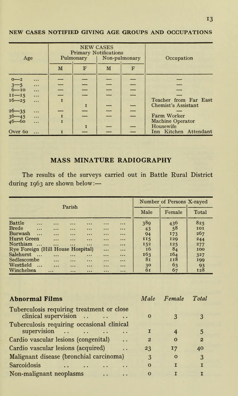 NEW CASES NOTIFIED GIVING AGE GROUPS AND OCCUPATIONS Age NEW CASES Primary Notifications Pulmonary Non-pulmonary M O—2 Occupation M 3—5 6—lo 11—15 16—25 26—35 36—45 46—60 Over 60 I I I I I I Teacher from Far East Chemist’s Assistant Farm Worker Machine Operator Housewife Inn Kitchen Attendant MASS MINATURE RADIOGRAPHY The results of the surveys carried out in Battle Rural District during 1963 are shown below:— Number of Persons X-rayed Parish Male Female Total Battle 389 436 825 Brede 43 58 lOI Burwash 94 173 267 Hurst Green 115 129 244 Northiam ... 152 125 277 Rye Foreign (Hill House Hospital) 16 84 100 Salehurst ... 163 164 327 Sedlescombe 81 118 199 Westfield ... 30 63 93 Winchelsea 61 67 128 Abnormal Films Male Female Total Tuberculosis requiring treatment or close clinical supervision .. 0 3 3 Tuberculosis requiring occasional clinical supervision I 4 5 Cardio vascular lesions (congenital) 2 0 2 Cardio vascular lesions (acquired) 23 17 40 Malignant disease (bronchial carcinoma) 3 0 3 Sarcoidosis 0 I I