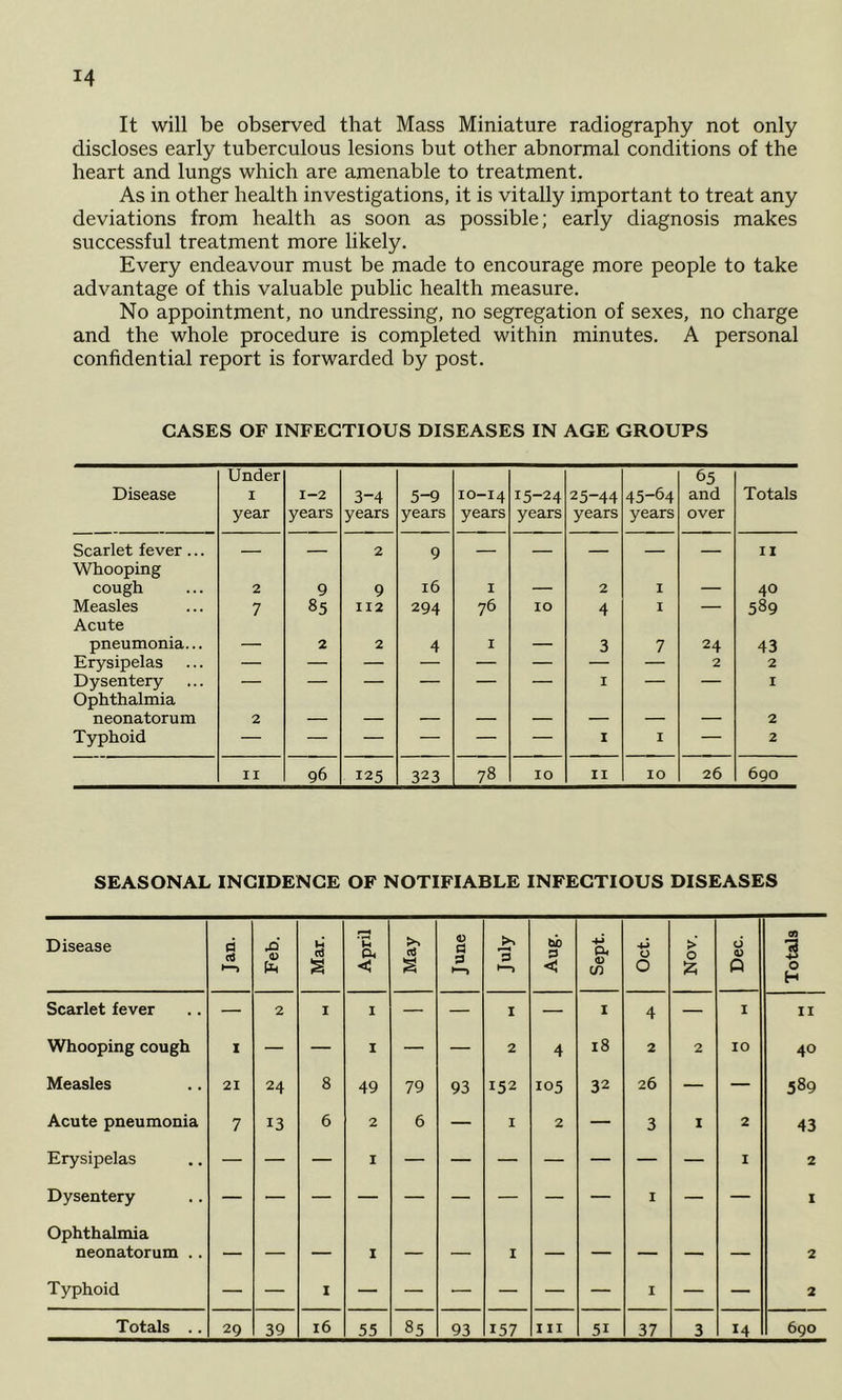 It will be observed that Mass Miniature radiography not only discloses early tuberculous lesions but other abnormal conditions of the heart and lungs which are amenable to treatment. As in other health investigations, it is vitally important to treat any deviations from health as soon as possible; early diagnosis makes successful treatment more likely. Every endeavour must be made to encourage more people to take advantage of this valuable public health measure. No appointment, no undressing, no segregation of sexes, no charge and the whole procedure is completed within minutes. A personal confidential report is forwarded by post. CASES OF INFECTIOUS DISEASES IN AGE GROUPS Disease Under I year 1-2 years 3-4 years 5-9 years 10-14 years 15-24 years 25-44 years 45-64 years 65 and over Totals Scarlet fever ... Whooping — — 2 9 — — — — — 11 cough 2 9 9 16 I — 2 I — 40 Measles Acute 7 85 112 294 76 10 4 I — 589 pneumonia... — 2 2 4 I — 3 7 24 43 Erysipelas 2 2 Dysentery Ophthalmia ■  ■ I I neonatorum 2 2 Typhoid — — — — — — I I — 2 II 96 125 323 78 10 II 10 26 690 SEASONAL INCIDENCE OF NOTIFIABLE INFECTIOUS DISEASES Disease d ci Feb. Mar. April May June 3 •—1 Aug. Sept. 0 0 Nov. Dec. Totals Scarlet fever — 2 I I — — I — I 4 — I II Whooping cough I — — 1 — — 2 4 18 2 2 10 40 Measles 21 24 8 49 79 93 152 105 32 26 — — 589 Acute pneumonia 7 13 6 2 6 — I 2 — 3 I 2 43 Erysipelas I I 2 Dysentery I Ophthalmia neonatorum .. — — — I — — I — — — — — 2 Typhoid — — I — — — — — — I — — 2 Totals .. 29 39 16 55 85 93 157 Ill 51 37 3 14 690