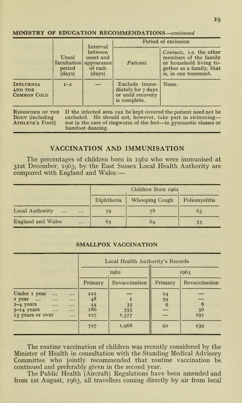 MINISTRY OF EDUCATION RECOMMENDATIONS—cowitMMea! Interval between onset and appearance of rash (days) Period of exclusion Usual Incubation period (days) Patients Contacts, i.e. the other members of the family or household living to- gether as a family, that is, in one tenement. Influenza AND THE Common Cold 1-2 Exclude imme- diately for 7 days or until recovery is complete. None. Ringworm of the If the infected area can be kept covered the patient need not be Body (including excluded. He should not, however, take part in swimming— Athlete’s Foot) nor in the case of ringworm of the feet—in gymnastic classes or barefoot dancing. VACCINATION AND IMMUNISATION The percentages of children born in 1962 who were immunised at 31st December, 1963, by the East Sussex Local Health Authority are compared with England and Wales:— Children Born 1962 Diphtheria Whooping Cough Poliomyelitis Local Authority 79 78 63 England and Wales 65 64 53 SMALLPOX VACCINATION Local Health Autl lority’s Records 1962 1963 Primary Revaccination Primary Revaccination Under i year ... 222 — 24 — I year 48 I 59 — 2-4 years 44 35 9 6 5-14 years 186 555 — 36 15 years or over 227 1.377 — 197 727 1,968 92 239 The routine vaccination of children was recently considered by the Minister of Health in consultation with the Standing Medical Advisory Committee who jointly recommended that routine vaccination be continued and preferably given in the second year. The Public Health (Aircraft) Regulations have been amended and from ist August, 1963, all travellers coming directly by air from local