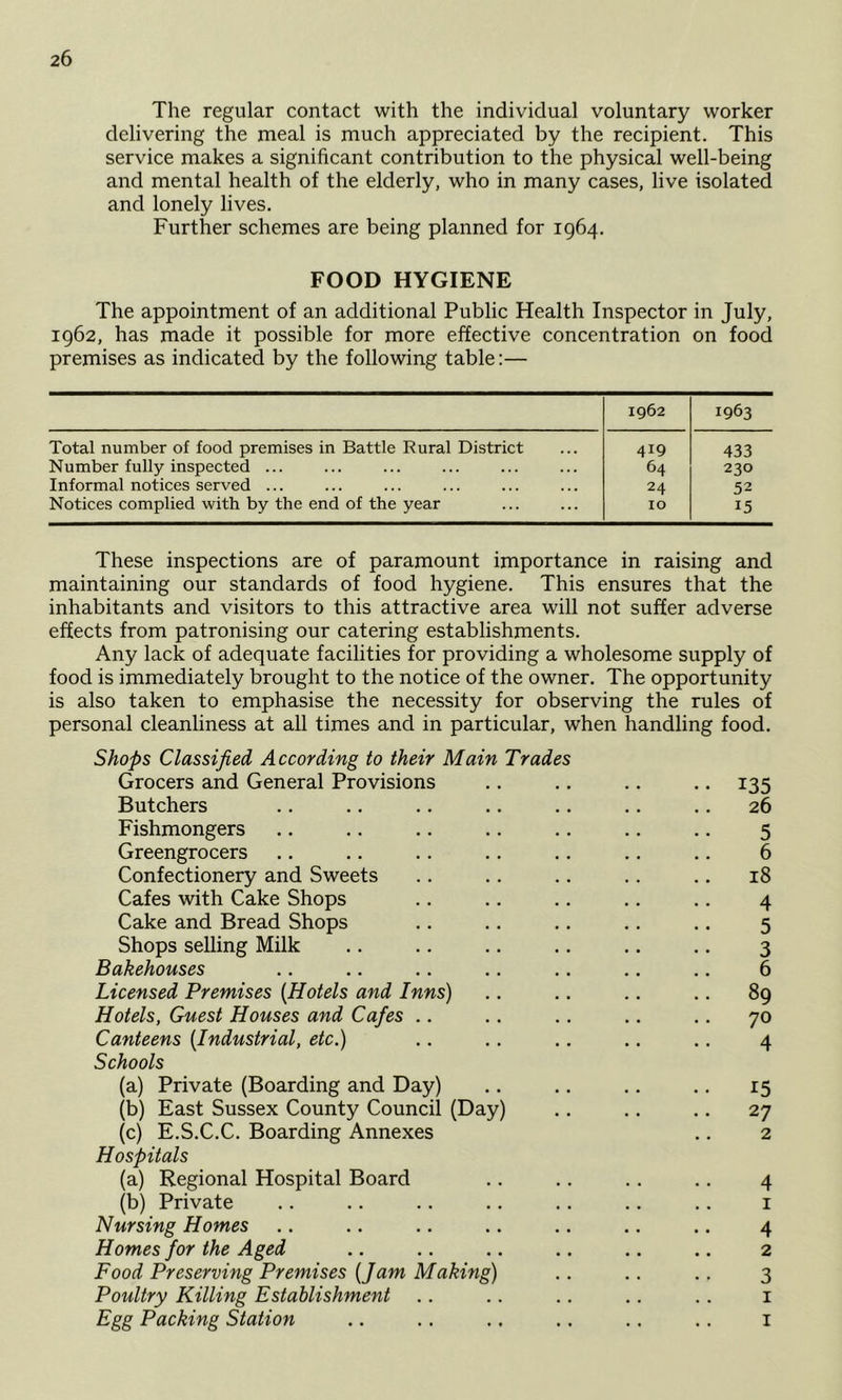 Tlie regular contact with the individual voluntary worker delivering the rneal is much appreciated by the recipient. This service makes a significant contribution to the physical well-being and mental health of the elderly, who in many cases, live isolated and lonely lives. Further schemes are being planned for 1964. FOOD HYGIENE The appointment of an additional Public Health Inspector in July, 1962, has made it possible for more effective concentration on food premises as indicated by the following table:— 1962 1963 Total number of food premises in Battle Rural District 419 433 Number fully inspected ... 64 230 Informal notices served ... 24 52 Notices complied with by the end of the year 10 15 These inspections are of paramount importance in raising and maintaining our standards of food hygiene. This ensures that the inhabitants and visitors to this attractive area will not suffer adverse effects from patronising our catering establishments. Any lack of adequate facilities for providing a wholesome supply of food is immediately brought to the notice of the owner. The opportunity is also taken to emphasise the necessity for observing the rules of personal cleanliness at all times and in particular, when handling food. Shops Classified According to their Main Trades Grocers and General Provisions Butchers Fishmongers Greengrocers Confectionery and Sweets Cafes with Cake Shops Cake and Bread Shops Shops selling Milk Bakehouses Licensed Premises (Hotels and Inns) Hotels, Guest Houses and Cafes .. Canteens (Industrial, etc.) Schools (a) Private (Boarding and Day) (b) East Sussex County Council (Day) (c) E.S.C.C. Boarding Annexes Hospitals (a) Regional Hospital Board (b) Private Nursing Homes Homes for the Aged Food Preserving Premises (Jam Making) Poultry Killing Establishment Egg Packing Station 135 26 5 6 18 4 5 3 6 89 70 4 15 27 2 4 1 4 2 3 I I