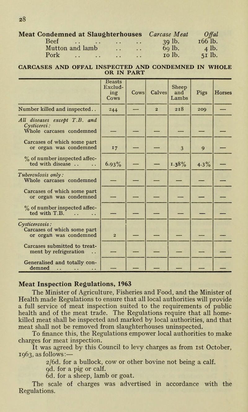 Meat Condemned at Slaughterhouses Carcase Meat Offal Beef .. .. .. .. 39 lb- i66 lb. Mutton and lamb .. .. 69 lb. 4 lb. Pork .. .. .. .. 10 lb. 51 lb. CARCASES AND OFFAL INSPECTED AND CONDEMNED IN WHOLE OR IN PART Beasts Exclud- ing Cows Cows Calves Sheep and Lambs Pigs Horses Number killed and inspected.. 244 — 2 218 209 — All diseases except T.B. and Cysticerci : Whole carcases condemned ■ . ■ Carcases of which some part or organ was condemned 17 — — 3 9 — % of number inspected affec- ted with disease .. 6.93% — — 1-38% 4-3% — Tuberculosis only : Whole carcases condemned — — — — — — Carcases of which some part or organ was condemned — — — — — — % of number inspected affec- ted with T.B. — — — — — — Cysticercosis : Carcases of which some part or organ was condemned 2 — ___ Carcases submitted to treat- ment by refrigeration — — — — — — Generalised and totally con- demned _ Meat Inspection Regulations, 1963 The Minister of Agriculture, Fisheries and Food, and the Minister of Health made Regulations to ensure that all local authorities will provide a full service of meat inspection suited to the requirements of public health and of the meat trade. The Regulations require that all home- killed meat shall be inspected and marked by local authorities, and that meat shall not be removed from slaughterhouses uninspected. To finance this, the Regulations empower local authorities to make charges for meat inspection. It was agreed by this Council to levy charges as from ist October, 1963, as follows:— 2/6d. for a bullock, cow or other bovine not being a calf. qd. for a pig or calf. 6d. for a sheep, lamb or goat. The scale of charges was advertised in accordance with the Regulations.