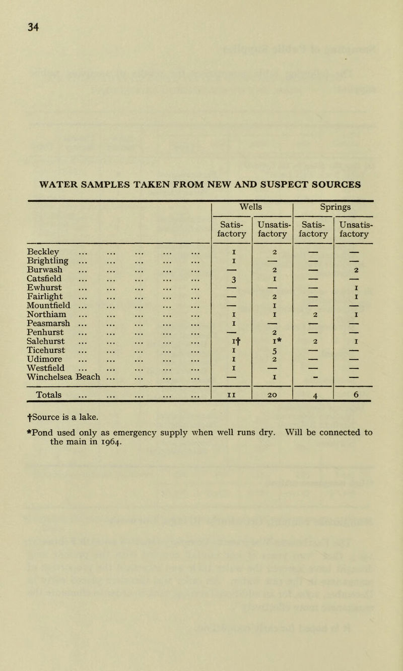 WATER SAMPLES TAKEN FROM NEW AND SUSPECT SOURCES Wells Springs Satis- factory Unsatis- factory Satis- factory Unsatis- factory Beckley I 2 — Brightling ... I —■ — — Burwash — 2 — 2 Catsfield 3 I — — Ewhurst — — I Fairlight — 2 — I Mountfield ... — I — — Northiam I I 2 I Peasmarsh ... I — — — Penhurst — 2 — — Salehurst It I* 2 I Ticehurst I 5 — — Udimore I 2 — — Westfield I — — — Winchelsea Beach ... — I - — Totals II 20 4 6 fSource is a lake. *Pond used only as emergency supply when well runs dry. Will be connected to the main in 1964.