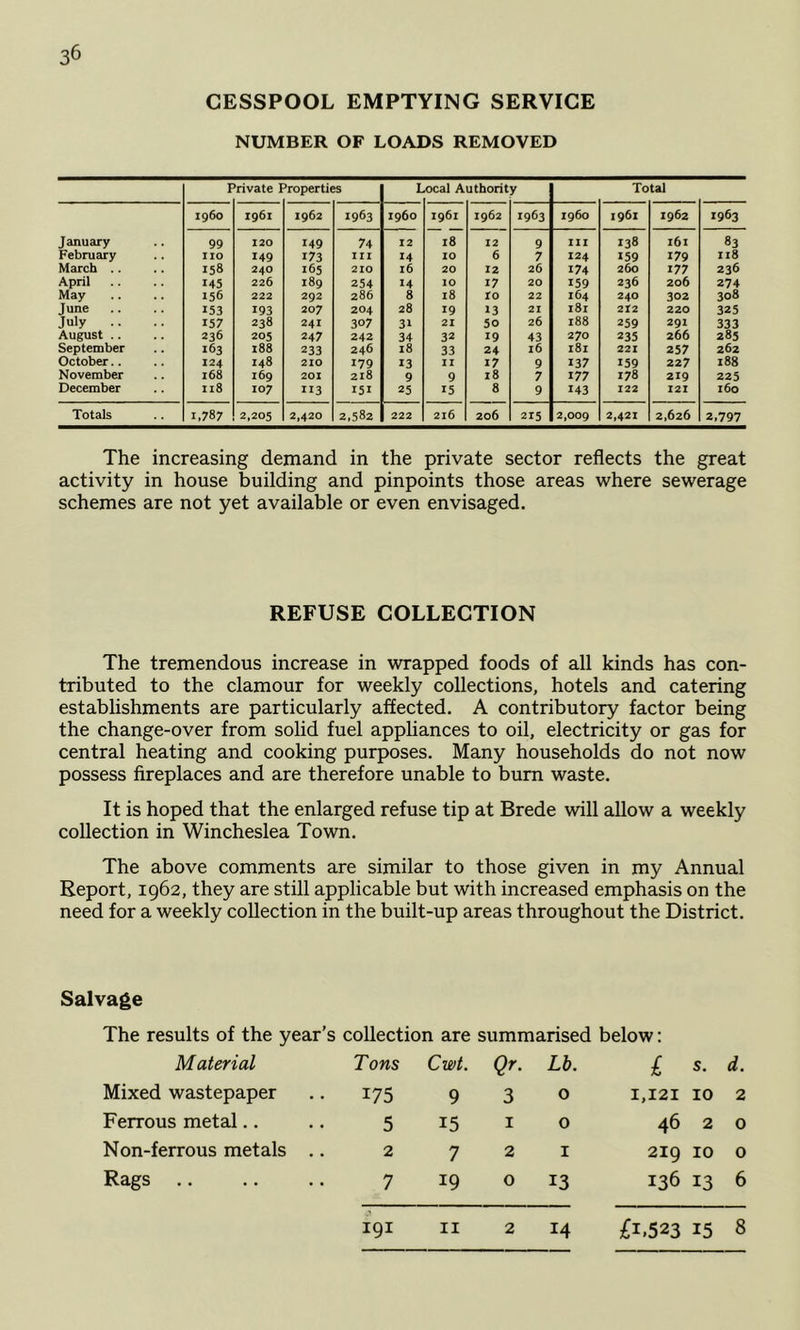 CESSPOOL EMPTYING SERVICE NUMBER OF LOADS REMOVED r rivate 1 Properties L ocal Authority Total i960 1961 1962 1963 i960 1961 1962 1963 i960 1961 1962 1963 January 99 120 149 74 12 18 12 9 III 138 I6I 83 February no 149 173 III 'Lj 10 6 7 124 159 179 118 March .. 158 240 165 210 16 20 12 26 174 260 177 236 April 145 226 189 254 14 10 17 20 159 236 206 274 May . . 156 222 292 286 8 18 ro 22 164 240 302 308 June 153 193 207 204 28 19 13 21 181 212 220 325 July .. 157 238 241 307 31 21 50 26 188 259 291 333 August .. 236 205 247 242 34 32 19 43 270 235 266 285 September 163 l88 233 246 18 33 24 16 I81 221 257 262 October.. 124 148 210 179 13 II 17 9 137 159 227 188 November . . 168 169 201 218 9 9 18 7 177 178 219 225 December X18 107 113 151 25 15 8 9 143 122 I2I 160 Totals 1.787 2,205 2,420 2,582 222 216 206 215 2,009 2,421 2,626 2,797 The increasing demand in the private sector reflects the great activity in house building and pinpoints those areas where sewerage schemes are not yet available or even envisaged. REFUSE COLLECTION The tremendous increase in wrapped foods of all kinds has con- tributed to the clamour for weekly collections, hotels and catering establishments are particularly affected. A contributory factor being the change-over from solid fuel appliances to oil, electricity or gas for central heating and cooking purposes. Many households do not now possess fireplaces and are therefore unable to bum waste. It is hoped that the enlarged refuse tip at Brede will allow a weekly collection in Wincheslea Town. The above comments are similar to those given in my Annual Report, 1962, they are still applicable but with increased emphasis on the need for a weekly collection in the built-up areas throughout the District. Salvage The results of the year’s collection are summarised below; Material Tons Cwt. Qr- Lh. £ s. d. Mixed wastepaper 175 9 3 0 1,121 10 2 Ferrous metal.. 5 15 I 0 46 2 0 Non-ferrous metals .. 2 7 2 I 219 10 0 Rags .. 7 19 0 13 136 13 6 191 II 2 14 ;£i.523 15 8