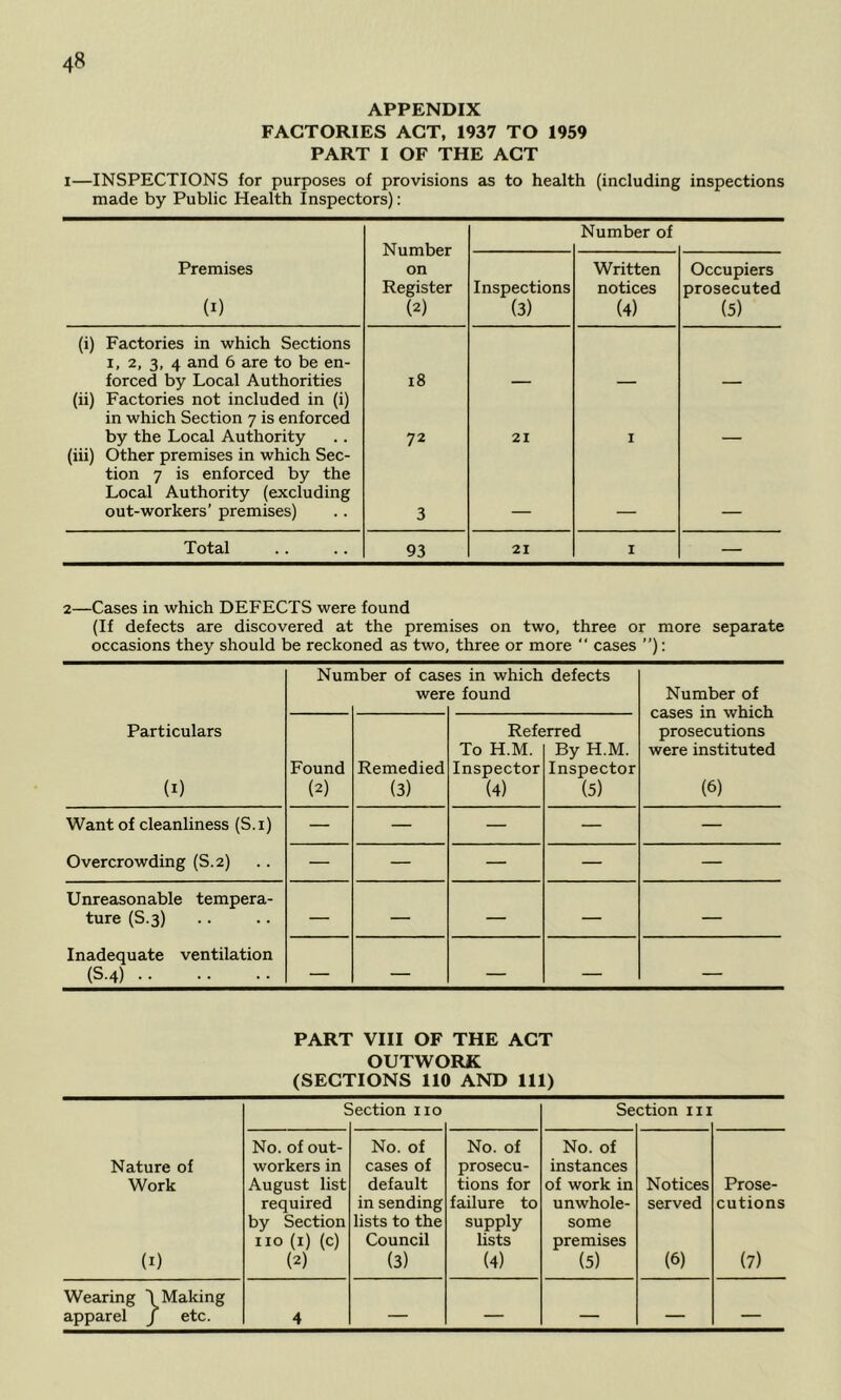 APPENDIX FACTORIES ACT, 1937 TO 1959 PART I OF THE ACT I—INSPECTIONS for purposes of provisions as to health (including inspections made by Public Health inspectors): Number on Register (2) Number of Premises (I) Inspections (3) Written notices (4) Occupiers prosecuted (5) (i) Factories in which Sections I, 2, 3, 4 and 6 are to be en- forced by Local Authorities 18 (ii) Factories not included in (i) in which Section 7 is enforced by the Local Authority 72 21 I (iii) Other premises in which Sec- tion 7 is enforced by the Local Authority (excluding out-workers’ premises) 3 Total 93 21 I — 2—Cases in which DEFECTS were found (If defects are discovered at the premises on two, three or more separate occasions they should be reckoned as two, three or more “ cases ”): Particulars (I) Nun iber of cas wer 5S in which defects e found Number of cases in which prosecutions were instituted (6) Found (2) Remedied (3) Refe To H.M. Inspector (4) rred By H.M. Inspector (5) Want of cleanliness (S.i) Overcrowding (S.2) — — — — — — — — — — Unreasonable tempera- ture (S.3) Inadequate ventilation (S.4) — — — — — — — — — — PART VIII OF THE ACT OUTWORK (SECTIONS 110 AND 111) C section no Se ction in No. of out- No. of No. of No. of Nature of workers in cases of prosecu- instances Work August list default tions for of work in Notices Prose- required in sending failure to unwhole- served cutions by Section lists to the supply some no (i) (c) Council lists premises (I) (2) (3) (4) (5) (6) (7) Wearing \ Making apparel / etc. 4 — — — — —