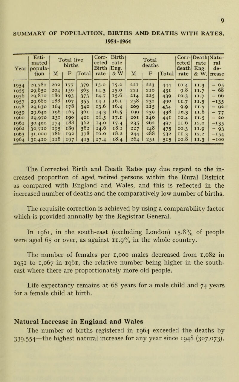 SUMMARY OF POPULATION, BIRTHS AND DEATHS WITH RATES, 1954-1964 Year Esti- mated popula- tion T M otal 1 birth F ve s Total Corr- ected Birth rate Birth rate Eng. &W. M Total deaths F Total Corr- ected death rate Death rate Eng. & W. Natu- ral de- crease 1954 29,780 202 177 379 15.0 15-2 221 223 444 10.4 II-3 - 65 1955 29.850 204 159 363 143 15.0 221 210 431 9.8 II.7 - 68 1956 29,810 180 193 373 M-7 15-6 214 225 439 10.3 II.7 - 66 1957 29,680 188 167 355 14.1 16.1 258 232 490 11.7 II-5 -135 1958 29,630 164 178 342 13.6 16.4 209 225 434 9-9 II.7 - 92 1959 29,640 196 165 361 14.3 16.5 199 239 438 10.3 11.6 - 77 i960 29,970 231 190 421 16.5 17.1 201 240 441 10.4 11-5 - 20 1961 30,400 174 188 362 14,0 17.4 235 262 497 II.6 12.0 -135 1962 30,710 195 189 382 14.6 18.1 227 248 475 10.3 11.9 - 93 1963 31,000 186 192 378 16.0 18.2 244 288 532 II-3 12.2 -154 1964 31.410 218 197 415 17-4 18.4 264 251 515 10.8 II-3 -100 The Corrected Birth and Death Rates pay due regard to the in- creased proportion of aged retired persons within the Rural District as compared with England and Wales, and this is reflected in the increased number of deaths and the comparatively low number of births. The requisite correction is achieved by using a comparability factor which is provided annually by the Registrar General. In 1961, in the south-east (excluding London) 15.8% of people were aged 65 or over, as against 11.9% in the whole country. The number of females per 1,000 males decreased from 1,082 in 1951 to 1,067 in 1961, the relative number being higher in the south- east where there are proportionately more old people. Life expectancy remains at 68 years for a male child and 74 years for a female child at birth. Natural Increase in England and Wales The number of births registered in 1964 exceeded the deaths by 339.554—the highest natural increase for any year since 1948 (307,073).