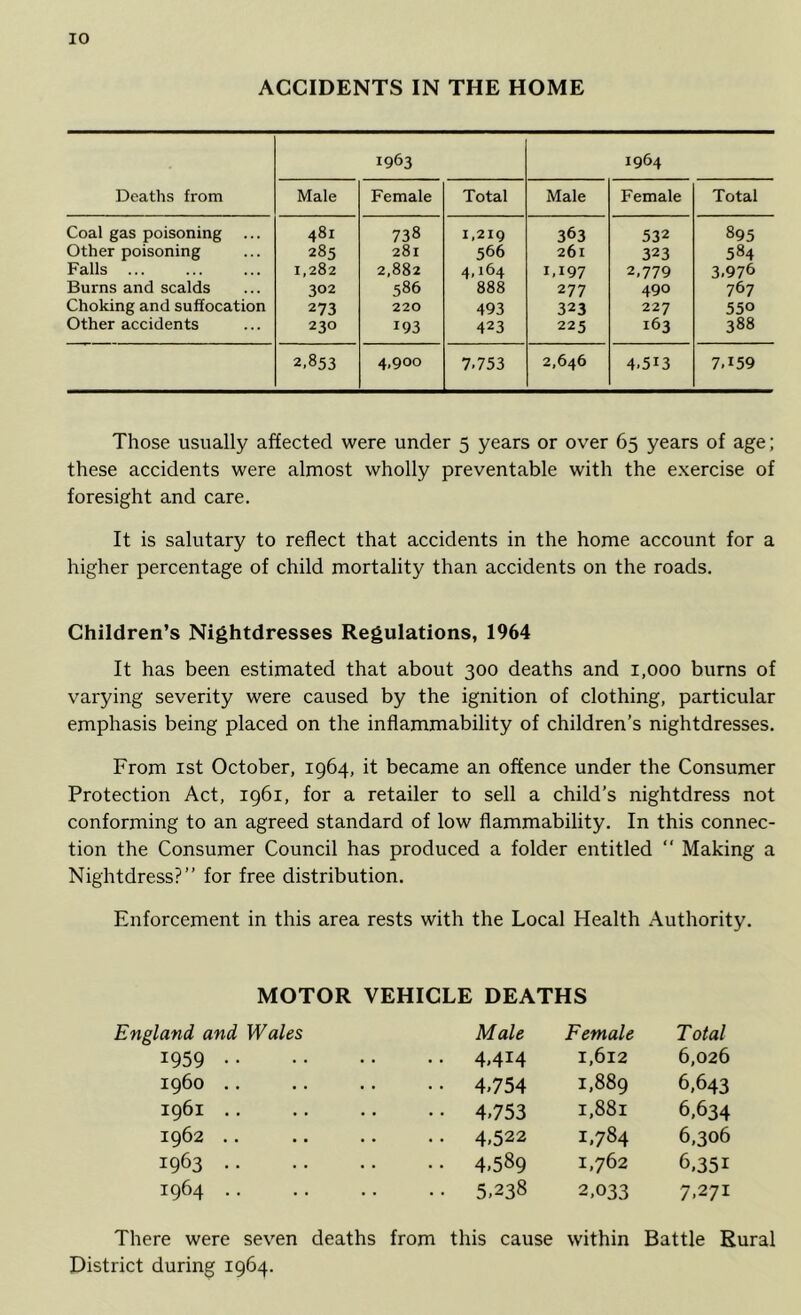 ACCIDENTS IN THE HOME Deaths from 1963 1964 Male Female Total Male Female Total Coal gas poisoning 481 738 1,219 363 532 895 Other poisoning 285 281 566 261 323 584 Falls 1,282 2,882 4,164 1.197 2,779 3,976 Burns and scalds 302 586 888 277 490 767 Choking and suffocation 273 220 493 323 227 550 Other accidents 230 193 423 225 163 388 2.853 4,900 7.753 2,646 4.513 7,159 Those usually affected were under 5 years or over 65 years of age; these accidents were almost wholly preventable with the exercise of foresight and care. It is salutary to reflect that accidents in the home account for a higher percentage of child mortality than accidents on the roads. Children’s Nightdresses Regulations, 1964 It has been estimated that about 300 deaths and 1,000 burns of varying severity were caused by the ignition of clothing, particular emphasis being placed on the inflammability of children’s nightdresses. From ist October, 1964, it became an offence under the Consumer Protection Act, 1961, for a retailer to sell a child’s nightdress not conforming to an agreed standard of low flammability. In this connec- tion the Consumer Council has produced a folder entitled “ Making a Nightdress?” for free distribution. Enforcement in this area rests with the Local Health Authority. MOTOR VEHICLE DEATHS England and Wales Male Female Total 1959 .. 4,414 1,612 6,026 i960 .. • • 4.754 1,889 6,643 1961 .. • • 4.753 1,881 6.634 1962 .. .. 4,522 1.784 6,306 1963 • • 4.589 1,762 6.351 1964 • • 5.238 2,033 7,271 There were seven deaths from this cause within Battle Rural District during 1964.
