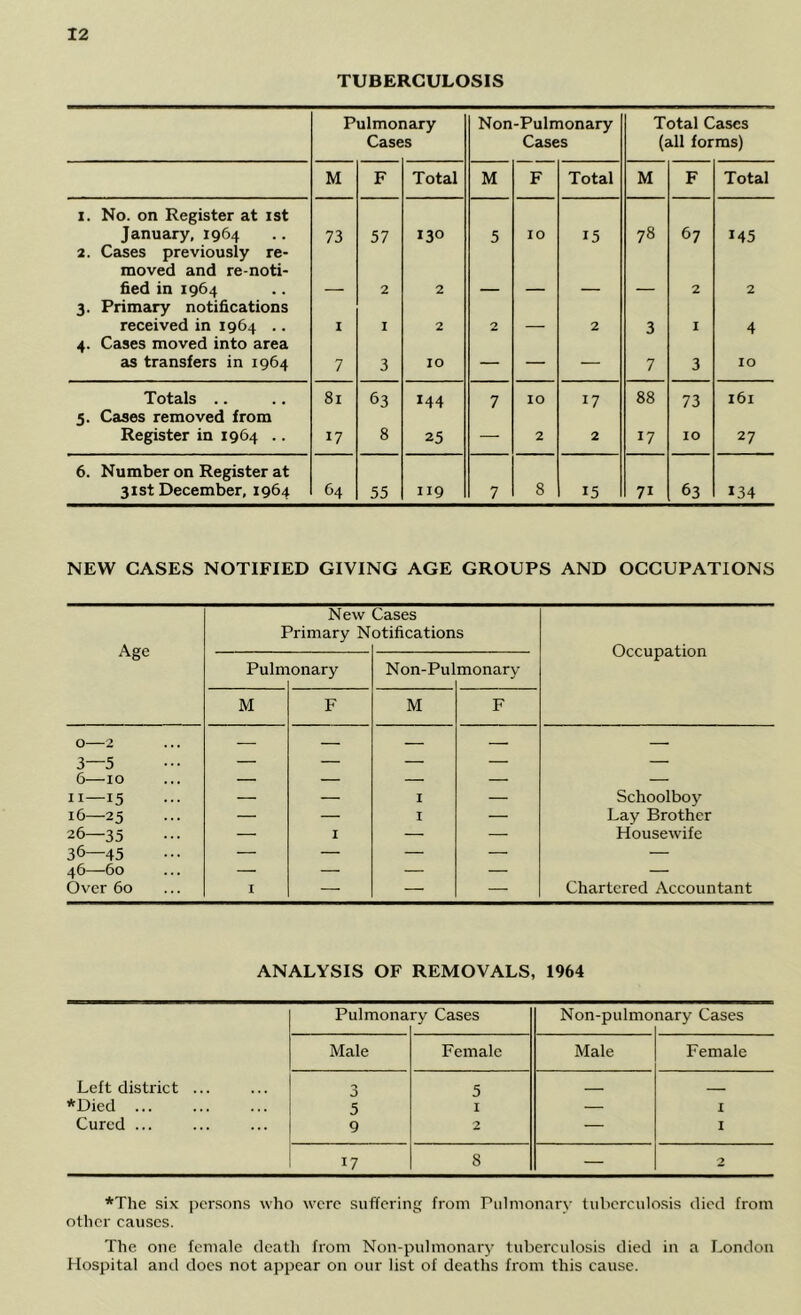 TUBERCULOSIS Pulmoi Case lary s Non-Pulmonary Cases Total Cases (all forms) M F Total M F Total M F Total I. No. on Register at ist January, 1964 73 57 130 5 10 15 78 67 145 2. Cases previously re- moved and re-noti- fied in 1964 — 2 2 — — — — 2 2 3- Primary notifications received in 1964 .. I I 2 2 — 2 3 I 4 4- Cases moved into area as transfers in 1964 7 3 10 — — — 7 3 10 Totals .. 81 63 144 7 10 17 88 73 161 5- Cases removed from Register in 1964 .. 17 8 25 — 2 2 17 10 27 6. Number on Register at 31st December, 1964 64 55 119 7 8 15 71 63 134 NEW CASES NOTIFIED GIVING AGE GROUPS AND OCCUPATIONS Age New Primary N Cases otifications Occupation Pulm onary Non-Pul monary M F M F 0—2 3—5 6—10 11—15 16—25 26—35 36—45 46—60 Over 60 I I I I — Schoolboy Lay Brother Housewife Chartered Accountant ANALYSIS OF REMOVALS, 1964 Left district ... *Died ... Cured ... Pulmona ry Cases Non-pulmo nary Cases Male Female Male Female 0 5 9 5 1 2 — 1 I 17 8 — 2 *The six j>crsons wlio were suffering from Pulmonary tuberculosis died from other causes. The one female death from Non-pulmonary tuberculosis died in a London Hospital and docs not appear on our list of deaths from this cause.