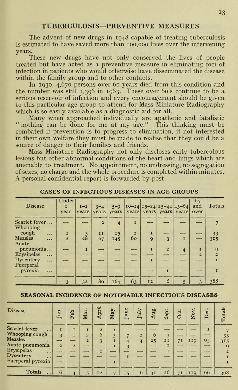 TUBERCULOSIS—PREVENTIVE MEASURES The advent of new drugs in 1948 capable of treating tuberculosis is estimated to have saved more than 100,000 lives over the intervening 3'ears. These new drugs have not only conserved the lives of people treated but have acted as a preventive measure in eliminating foci of infection in patients who would otherwise have disseminated the disease within the family group and to other contacts. In 1930, 4,670 persons over 60 years died from this condition and the number was still 1,396 in 1963. These over 6o’s continue to be a serious reservoir of infection and every encouragement should be given to this particular age group to attend for Mass Miniature Radiography which is so easily available as a diagnostic aid for all. Many when approached individually are apathetic and fatalistic “ nothing can be done for me at my age.” This thinking must be combated if prevention is to progress to elimination, if not interested in their own welfare they must be made to realise that they could be a source of danger to their families and friends. Mass Miniature Radiography not only discloses early tuberculous lesions but other abnormal conditions of the heart and lungs which are amenable to treatment. No appointment, no undressing, no segregation of sexes, no charge and the whole procedure is completed within minutes. A personal confidential report is forwarded by post. CASES OF INFECTIOUS DISEASES IN AGE GROUPS Disease Under I year 1-2 years 3-4 years 5-9 years 10-14 years 15-24 years 25-44 years 45-64 years 65 and over Totals Scarlet fever ... Whooping — — 2 4 I — — — — 7 cough I 3 II 15 2 I — — — 33 Measles Acute 2 28 67 145 60 9 3 I ■ 315 pneumonia... — 1 — — — I 2 4 I 9 Erysipelas — — — — — — — 2 2 Dysentery Puerperal — —' — — 1 — — I pyrexia — — — — — — I — —■ I 3 32 80 164 63 12 6 5 3 368 SEASONAL INCIDENCE OF NOTIFIABLE INFECTIOUS DISEASES Disease c Feb. Mar. April May June July Aug. Sept. Oct. Nov. Dec. Totals Scarlet fever I I I 2 I _ _ _ -■ - I 7 Whooping cough 3 1 2 6 3 7 2 6 3 _ — — 33 Measles — — 2 3 I 4 4 25 21 71 119 65 315 Acute pneumonia 2 2 .—. — I 3 — I — — — 9 Erysipelas — — — I — — I — — — Dysentery — — — — — I — — — — — — I Puerperal pyrexia I r Totals 6 4 5 12 7 15 6 31 26 71 119 66 368