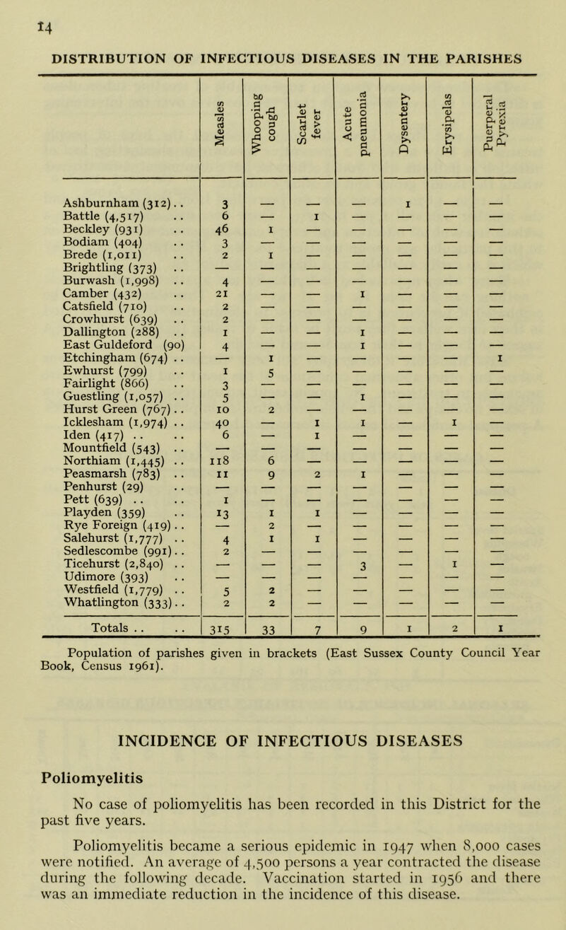 DISTRIBUTION OF INFECTIOUS DISEASES IN THE PARISHES Measles Whooping cough Scarlet fever Acute pneumonia 1 Dysentery Erysipelas Puerperal Pyrexia Ashburnham (312).. 3 I Battle (4,517) 6 — I — — — — Beckley (931) 46 1 — — — — — Bodiam (404) 3 — — — — — Brede (i,oii) 2 I — — — — — Brightling (373) . . — — — — — — — Burwash (1,998) 4 — — — — — — Camber (432) 21 — — 1 — — — Catsfield (710) 2 — — — — — — Crowhurst (639) 2 — — — — — — Dallington (288) . . I — — I — —• — East Guldeford (90) 4 — — I — — — Etchingham (674) .. I — — — — I Ewhurst (799) 1 5 — — — — — Fairlight (866) 3 — — — — — Guestling (1,057) • ■ 5 — — 1 — — — Hurst Green (767).. 10 2 — — — — — Icklesham (1,974) • • 40 — I I — I — Iden (417) .. 6 — I — — — — Mountfield (543) .. — — — — — — — Northiam (1,445) .. 118 6 — — — — — Peasmarsh (783) .. II 9 2 I — — — Penhurst (29) — — — — — — Pett (639) .. I — _ — — — — Playden (359) 13 I I — — — — Rye Foreign (419).. 2 — — — — — Salehurst (1,777) .. 4 I I — — — — Sedlescombe (991).. 2 — — — — — — Ticehurst (2,840) .. —. — — 3 — I — Udimore (393) — — — — — — Westfield (1,779) .. 5 2 — — — — — Whatlington (333).. 2 2 — — — — — Totals .. 315 33 7 9 I 2 I Population of parishes given in brackets (East Sussex County Council Year Book, Census 1961). INCIDENCE OF INFECTIOUS DISEASES Poliomyelitis No case of poliomyelitis has been recorded in this District for the past five years. Poliomyelitis became a serious epidemic in 1947 when 8,000 cases were notified. An averaf^e of 4,500 persons a year contracted the disease during the following decade. Vaccination started in 1956 and there was an immediate reduction in the incidence of this disease.