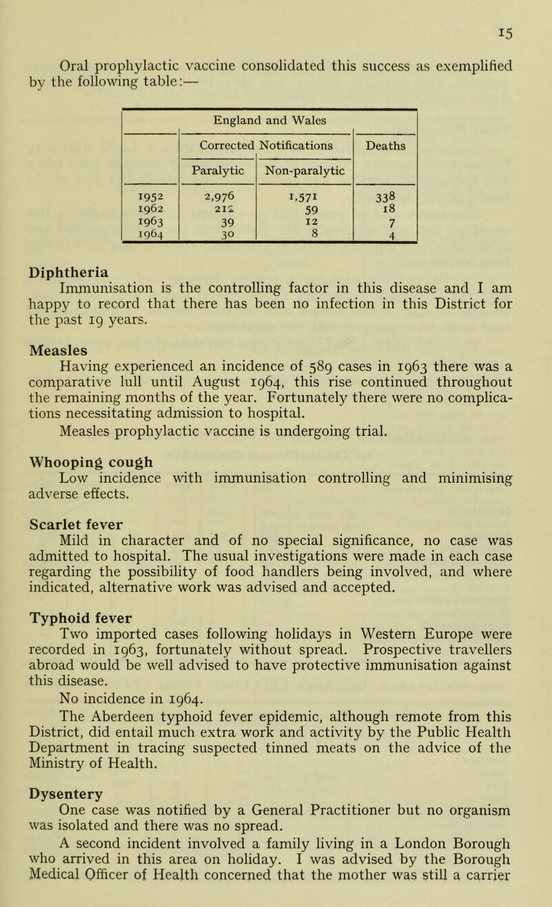 Oral prophylactic vaccine consolidated this success as exemplified by the following table:— England and Wales Corrected Notifications Deaths Paralytic Non-paralytic 1952 2,976 1.571 338 1962 212 59 18 1963 39 12 7 1964 30 8 4 Diphtheria Immunisation is the controlling factor in this disease and I am happy to record that there has been no infection in this District for the past 19 years. Measles Having experienced an incidence of 589 cases in 1963 there was a comparative lull until August 1964, this rise continued throughout the remaining months of the year. Fortunately there were no complica- tions necessitating admission to hospital. Measles prophylactic vaccine is undergoing trial. Whooping cough Low incidence with immunisation controlling and minimising adverse effects. Scarlet fever Mild in character and of no special significance, no case was admitted to hospital. The usual investigations were made in each case regarding the possibility of food handlers being involved, and where indicated, alternative work was advised and accepted. Typhoid fever Two imported cases following holidays in Western Europe were recorded in 1963, fortunately without spread. Prospective travellers abroad would be well advised to have protective immunisation against this disease. No incidence in 1964. The Aberdeen typhoid fever epidemic, although remote from this District, did entail much extra work and activity by the Public Health Department in tracing suspected tinned meats on the advice of the Ministry of Health. Dysentery One case was notified by a General Practitioner but no organism was isolated and there was no spread. A second incident involved a family living in a London Borough who arrived in this area on holiday. I was advised by the Borough Medical Officer of Health concerned that the mother was still a carrier