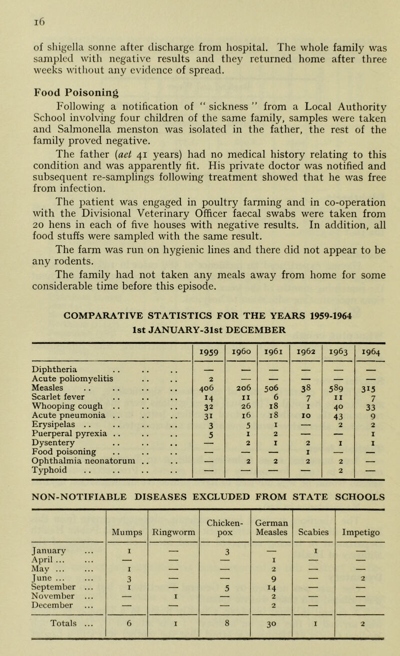 of shigella sonne after discharge from hospital. The whole family was sampled with negative results and they returned home after three weeks without any evidence of spread. Food Poisoning Following a notification of “ sickness ” from a Local Authority School involving four children of the same family, samples were taken and Salmonella menston was isolated in the father, the rest of the family proved negative. The father {aet 41 years) had no medical history relating to this condition and was apparently fit. His private doctor was notified and subsequent re-samplings following treatment showed that he was free from infection. The patient was engaged in poultry farming and in co-operation with the Divisional Veterinary Officer faecal swabs were taken from 20 hens in each of five houses with negative results. In addition, all food stuffs were sampled with the same result. The farm was run on hygienic lines and there did not appear to be any rodents. The family had not taken any meals away from home for some considerable time before this episode. COMPARATIVE STATISTICS FOR THE YEARS 1959-1964 1st JANUARY-31st DECEMBER 1959 i960 1961 1962 1963 1964 Diphtheria — — — — — — Acute poliomyelitis 2 — — — — — Measles 406 206 506 38 589 315 Scarlet fever 14 II 6 7 II 7 Whooping cough 32 26 18 I 40 33 Acute pneumonia .. 31 16 18 10 43 9 Erysipelas .. 3 5 I — 2 2 Puerperal pyrexia .. 5 I 2 — — I Dysentery — 2 I 2 I I Food poisoning — — — I — — Ophthalmia neonatorum .. — 2 2 2 2 — Typhoid — — — — 2 — NON-NOTIFIABLE DISEASES EXCLUDED FROM STATE SCHOOLS Mumps Ringworm Chicken- pox German Measles Scabies Impetigo January I — 3 — I — April ... — — — I — — May ... I — — 2 — — June 3 — — 9 — 2 September ... 1 — 5 14 — — November ... — I — 2 — — December — — — 2 — — 30