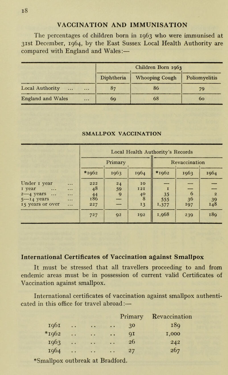VACCINATION AND IMMUNISATION Tlie percentages of children born in 1963 who were immunised at 31st December, 1964, by the East Sussex Local Health Authority are compared with England and Wales:— Children Born 1963 Diphtheria Whooping Cough Poliomyelitis Local Authority 87 86 79 England and Wales 69 68 60 SMALLPOX VACCINATION Local Health Au :hority’s Records Primary R Bvaccinati on *1962 1963 1964 *1962 1963 1964 Under i year 222 24 10 — — — I year 48 59 I2I I — — 2—4 years ... 44 9 40 35 6 2 5-—-14 years 186 — 8 555 36 39 15 years or over 227 — 13 1.377 197 148 727 92 192 1,968 239 189 International Certificates of Vaccination against Smallpox It must be stressed that all travellers proceeding to and from endemic areas must be in possession of current valid Certificates of Vaccination against smallpox. International certificates of vaccination against smallpox authenti- cated in this office for travel abroad:— Primary Revaccination 1961 30 189 *1962 91 1,000 1963 26 242 1964 *Smallpox 27 outbreak at Bradford. 267