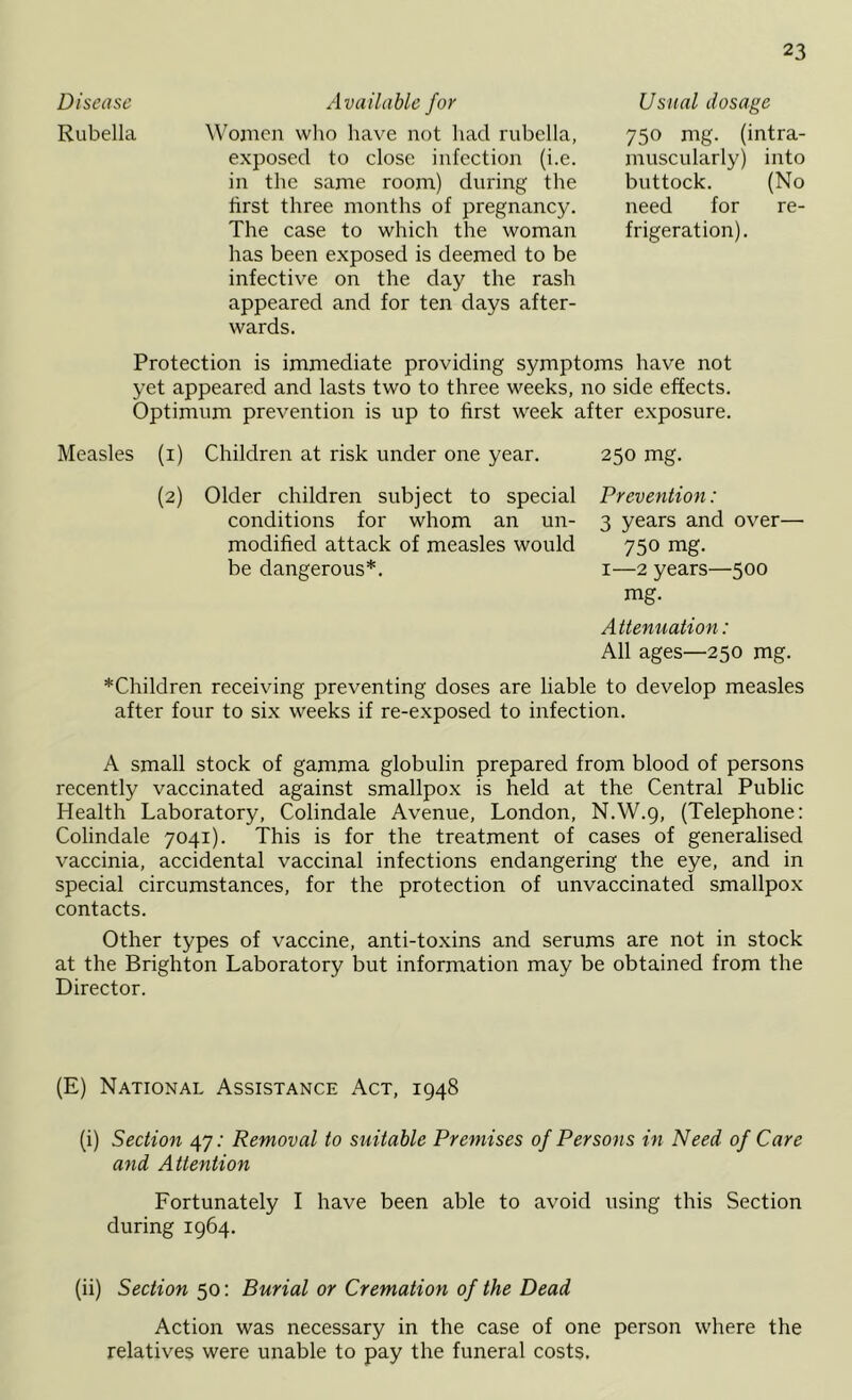 Disease Rubella Available for \Voiricn who have not had rubella, exposed to close infection (i.e. in the same room) during the first three months of pregnancy. The case to which the woman has been exposed is deemed to be infective on the day the rash appeared and for ten days after- wards. Usual dosage 750 mg. (intra- muscularly) into buttock. (No need for re- frigeration). Protection is immediate providing symptoms have not yet appeared and lasts two to three weeks, no side effects. Optimum prevention is up to first week after e.xposure. Measles (i) Children at risk under one year. 250 mg. Prevention: 3 years and over—• 750 mg. I—2 years—500 mg. Attenuation: All ages—250 mg. *Children receiving preventing doses are liable to develop measles after four to six weeks if re-exposed to infection. (2) Older children subject to special conditions for whom an un- modified attack of measles would be dangerous*. A small stock of gamma globulin prepared from blood of persons recently vaccinated against smallpox is held at the Central Public Health Laboratory, Colindale Avenue, London, N.W.9, (Telephone: Colindale 7041). This is for the treatment of cases of generalised vaccinia, accidental vaccinal infections endangering the eye, and in special circumstances, for the protection of unvaccinated smallpox contacts. Other types of vaccine, anti-toxins and serums are not in stock at the Brighton Laboratory but information may be obtained from the Director. (E) National Assistance Act, 1948 (i) Section 47.' Removal to suitable Premises of Persons in Need of Care and Attention Fortunately I have been able to avoid using this Section during 1964. (ii) Section 50: Burial or Cremation of the Dead Action was necessary in the case of one person where the relatives were unable to pay the funeral costs.