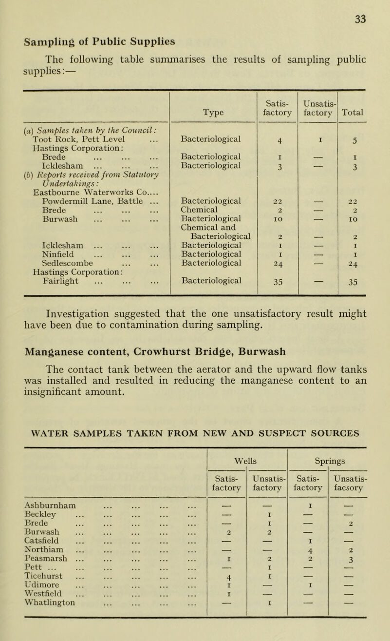 Sampling of Public Supplies The following table summarises the results of sampling public supplies:— Type Satis- factory Unsatis- factory Total (a) Samples taken by the Council: Toot Rock, Pett Level Bacteriological 4 I 5 Hastings Corporation; Brcde Bacteriological I — I Icklesham Bacteriological 3 — 3 {b) Reports received from Statutory Undertakings: Eastbourne Waterworks Co.... Powdermill Lane, Battle ... Bacteriological 22 — 22 Brede Chemical 2 — 2 Burwash Bacteriological Chemical and lO — 10 Bacteriological 2 — 2 Icklesham Bacteriological I — I Ninfield Bacteriological I — I Sedlescombe Bacteriological 24 — 24 Hastings Corporation: Fairlight Bacteriological 35 35 Investigation suggested that the one unsatisfactory result might have been due to contamination during sampling. Manganese content, Crowhurst Bridge, Burwash The contact tank between the aerator and the upward flow tanks was installed and resulted in reducing the manganese content to an insignificant amount. WATER SAMPLES TAKEN FROM NEW AND SUSPECT SOURCES We lls Spr ings Satis- factory Unsatis- factory Satis- factory Unsatis- facsory Ashburnham 1 Berkley — I — — Brede — I — 2 Burwash 2 2 — — Catsfield — — I — Northiam — — 4 2 Peasmarsh ... I 2 2 3 Pett ... — I — Ticehurst 4 I — — Udimore T — I — Westfield I — — —