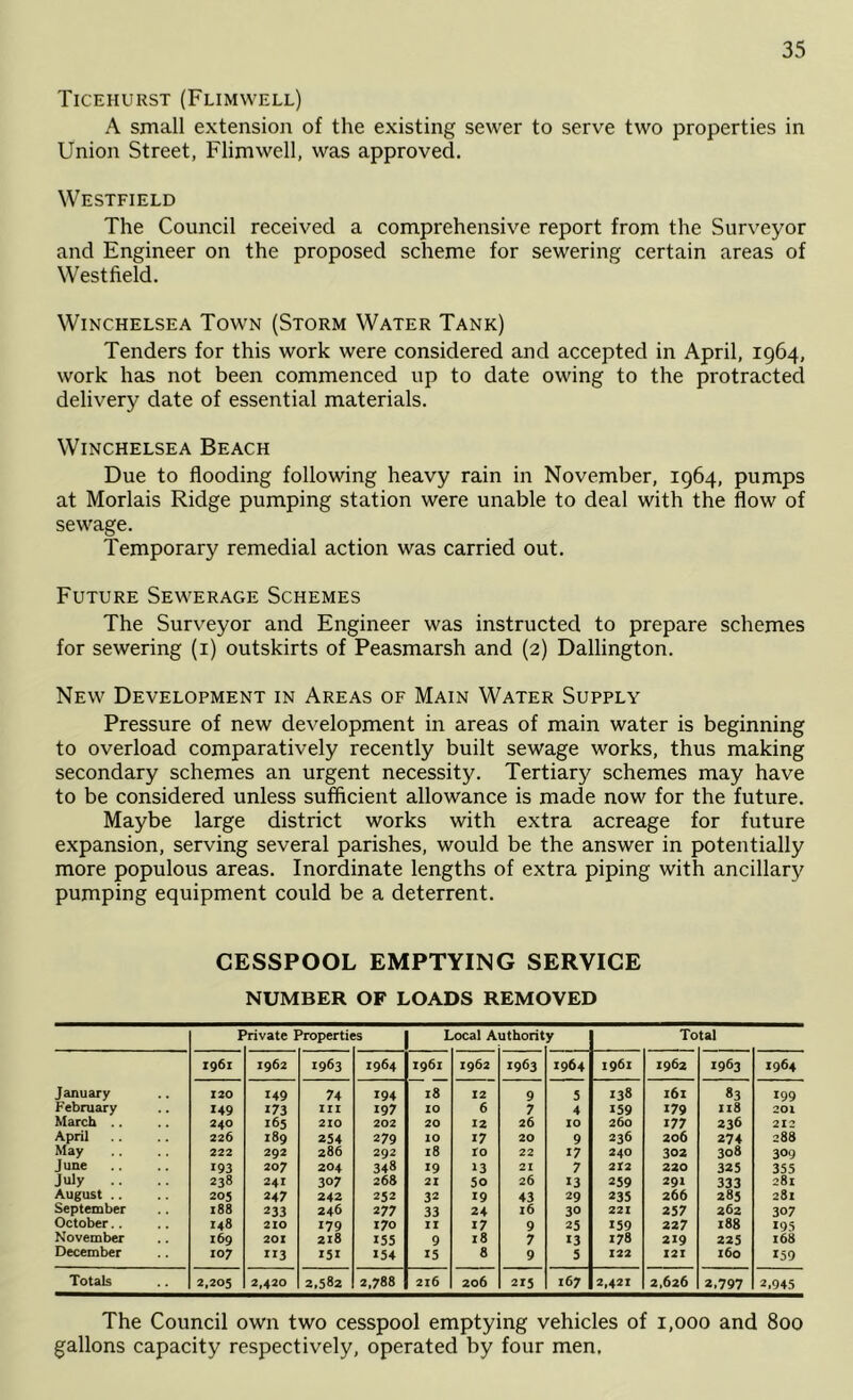 Ticehurst (Flimwell) A small extension of the existing sewer to serve two properties in Union Street, Flimwell, was approved. Westfield The Council received a comprehensive report from the Surveyor and Engineer on the proposed scheme for sewering certain areas of Westfield. WiNCHELSEA TOWN (SXORM WATER TANK) Tenders for this work were considered and accepted in April, 1964, work has not been commenced up to date owing to the protracted delivery date of essential materials. WiNCHELSEA BeACH Due to flooding following heavy rain in November, 1964, pumps at Morlais Ridge pumping station were unable to deal with the flow of sewage. Temporary remedial action was carried out. Future Sewerage Schemes The Surveyor and Engineer was instructed to prepare schemes for sewering (i) outskirts of Peasmarsh and (2) Dallington. New Development in Areas of Main Water Supply Pressure of new development in areas of main water is beginning to overload comparatively recently built sewage works, thus making secondary schemes an urgent necessity. Tertiary schemes may have to be considered unless sufficient allowance is made now for the future. Maybe large district works with extra acreage for future expansion, serving several parishes, would be the answer in potentially more populous areas. Inordinate lengths of extra piping with ancillary pumping equipment could be a deterrent. CESSPOOL EMPTYING SERVICE NUMBER OF LOADS REMOVED I •rivate Properti« ‘S Local Authorit y To tal 1961 1962 1963 1964 1961 1962 1963 1964 1961 1962 1963 1964 January 120 149 74 194 tS 12 9 5 138 x6x 83 199 February 149 173 III 197 10 6 7 4 159 179 118 201 March .. 240 165 210 202 20 12 26 10 260 177 236 212 April 226 189 254 279 10 17 20 9 236 206 274 288 May 222 292 286 292 18 ro 22 17 240 302 308 309 June 193 207 204 348 19 13 21 7 2X2 220 325 355 July .. 238 241 307 268 21 50 26 13 259 291 333 281 August . . 205 247 242 252 32 19 43 29 235 266 283 281 September 188 233 246 277 33 24 i6 30 221 257 262 307 October.. 148 210 179 170 II 17 9 25 159 227 188 195 November 169 20X 218 155 9 18 7 13 178 219 225 168 December 107 113 151 154 15 8 9 5 122 121 160 159 Totals 2,205 2,420 2,582 2,788 216 206 215 167 2,421 2,626 2,797 2,945 The Council own two cesspool emptying vehicles of 1,000 and 800 gallons capacity respectively, operated by four men.