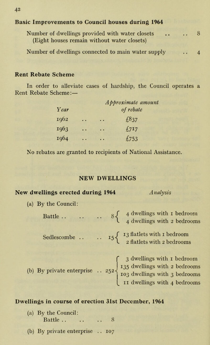Basic Improvements to Council houses during 1964 Number of dwellings provided with water closets .. .. 8 (Eight houses remain without water closets) Number of dwellings connected to main water supply ,. 4 Rent Rebate Scheme In order to alleviate cases of hardship, the Council operates a Rent Rebate Scheme:— Approximate amount Year of rebate 1962 .. .. £837 1963 .. .. £717 1964 • • • • £753 No rebates are granted to recipients of National Assistance. NEW DWELLINGS New dwellings erected during 1964 A nalysis (a) By the Council: Battle .. Sedlescombe .. (b) By private enterprise dwellings with i bedroom dwellings with 2 bedrooms flatlets with i bedroom flatlets with 2 bedrooms dwellings with i bedroom dwellings with 2 bedrooms dwellings with 3 bedrooms dwellings with 4 bedrooms Dwellings in course of erection 31st December, 1964 (a) By the Council: Battle .. ,. .. 8 (b) By private enterprise .. 107