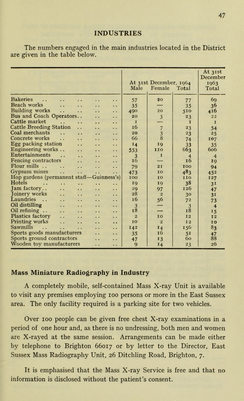 INDUSTRIES The numbers engaged in the main industries located in the District are given in the table below. At 31SI Male Decembe Female r, 1964 Total At 31st December 1963 Total Bakeries 57 20 77 69 Beach works 35 — 35 36 Building works 490 20 510 416 Bus and Coach Operators.. 20 3 23 22 Cattle market I — I I Cattle Breeding Station 16 7 23 54 Coal merchants 20 3 23 25 Concrete works 66 8 74 107 Egg packing station 14 19 33 35 Engineering works . . 553 no 663 606 Entertainments 3 I 4 4 Fencing contractors 16 — 16 19 Flour mills . . 79 21 100 94 Gypsum mines 473 10 483 452 Hop gardens (permanent staff—Guinness’s) 100 10 no 127 Hotels 19 19 38 31 J am factory.. 29 97 126 47 Joinery works 28 2 30 31 Laundries 16 56 72 73 Oil distilling 3 3 4 Oil refining . . 18 — 18 15 Plastics factory 2 10 12 12 Printing works 10 2 12 10 Sawmills 142 14 156 83 Sports goods manufacturers 35 16 51 47 Sports ground contractors 47 13 60 88 Wooden toy manufacturers 9 14 23 26 Mass Miniature Radiography in Industry A completely mobile, self-contained Mass X-ray Unit is available to visit any premises employing loo persons or more in the East Sussex area. The only facility required is a parking site for two vehicles. Over 100 people can be given free chest X-ray examinations in a period of one hour and, as there is no undressing, both men and women are X-rayed at the same session. Arrangements can be made either by telephone to Brighton 66017 or by letter to the Director, East Sussex Mass Radiography Unit, 26 Ditchling Road, Brighton, 7. It is emphasised that the Mass X-ray Service is free and that no information is disclosed without the patient’s consent.