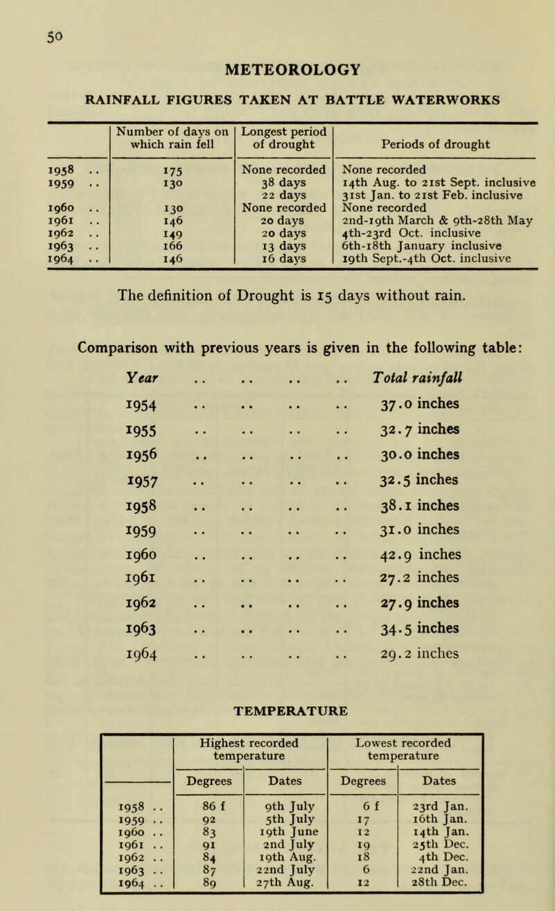 METEOROLOGY RAINFALL FIGURES TAKEN AT BATTLE WATERWORKS Number of days on which rain fell Longest period of drought Periods of drought 1958 .. 175 None recorded None recorded 1959 .. 130 38 days 14th Aug. to 2ist Sept, inclusive 22 days 31st Jan. to 2ist Feb. inclusive i960 130 None recorded None recorded 1961 146 20 days 2nd-igth March & 9th-28th May 1962 149 20 days 4th-23rd Oct. inclusive 1963 .. 166 13 days 6th-i8th January inclusive 1964 .. 146 16 days 19th Sept.-4th Oct. inclusive The definition of Drought is 15 days without rain. Comparison with previous years Year 1954 1955 1956 1957 1958 1959 1960 1961 1962 1963 1964 is given in the following table: Total rainfall 37.0 inches 32.7 inches .. 30.0 inches .. 32.5 inches 38.1 inches 31.0 inches 42.9 inches 27.2 inches .. 27.9 inches .. 34.5 inches .. 29.2 inches TEMPERATURE Highest recorded Lowest recorded temp erature temp erature Degrees Dates Degrees Dates 1958 .. 86 f 9th July 6 f 23rd Jan. 1959 •. 92 5th July 17 i6th Jan. i960 .. 83 19th June 12 14th Jan. 1961 .. 91 2nd July 19 25th Dec. 1962 .. 84 19th Aug. 18 4th Dec. 1963 .. 87 22nd July 6 22nd Jan. 1964 .. 89 27th Aug. 12 28th Dec.