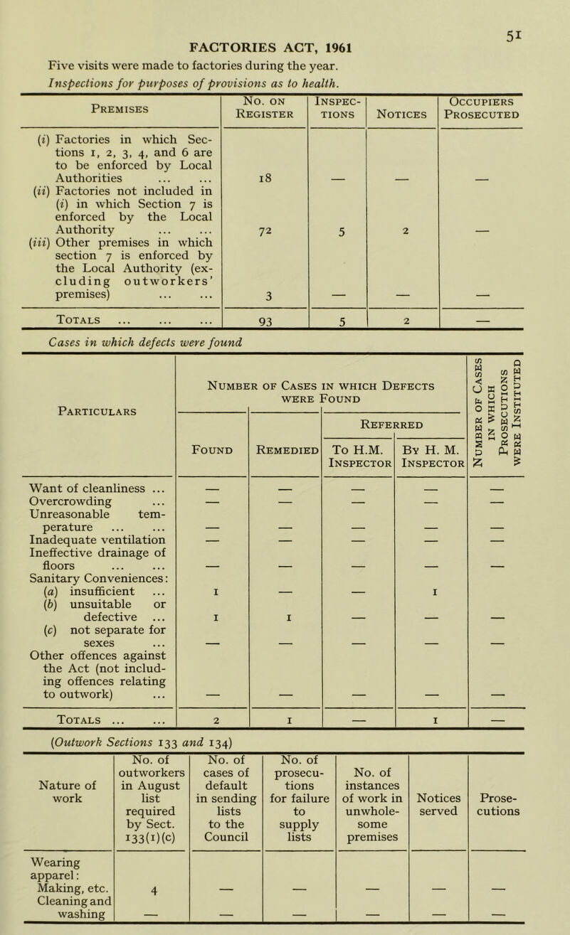 FACTORIES ACT, 1961 Five visits were made to factories during the year. Inspections for purposes of provisions as to health. Premises No. ON Register Inspec- tions Notices Occupiers Prosecuted (i) Factories in which Sec- tions I, 2, 3, 4, and 6 are to be enforced by Local Authorities 18 (ii) Factories not included in (i) in which Section 7 is enforced by the Local Authority 72 5 2 (Hi) Other premises in which section 7 is enforced by the Local Authority (ex- cluding outworkers’ premises) 3 Totals 93 5 2 — Cases in which defects were found Particulars Numbe r of Cases were : in which Defects OUND Number of Cases IN which Prosecutions WERE Instituted Found Remedied Refe] RRED To H.M. Inspector By H. M. Inspector Want of cleanliness ... - - .. Overcrowding — — — — — Unreasonable tem- perature — — — — — Inadequate ventilation — — — — — Ineffective drainage of floors — — — — — Sanitary Conveniences: (a) insufficient I — — I (b) unsuitable or defective I I — — — (c) not separate for sexes — — — — — other offences against the Act (not includ- ing offences relating to outwork) — — — — * Totals ... 2 I — I — (Outwork Sections 133 and 134) Nature of work No. of outworkers in August list required by Sect. I33(i)(c) No. of cases of default in sending lists to the Council No. of prosecu- tions for failure to supply lists No. of instances of work in unwhole- some premises Notices served Prose- cutions Wearing apparel: Making, etc. 4 Cleaning and washing — — — — — —