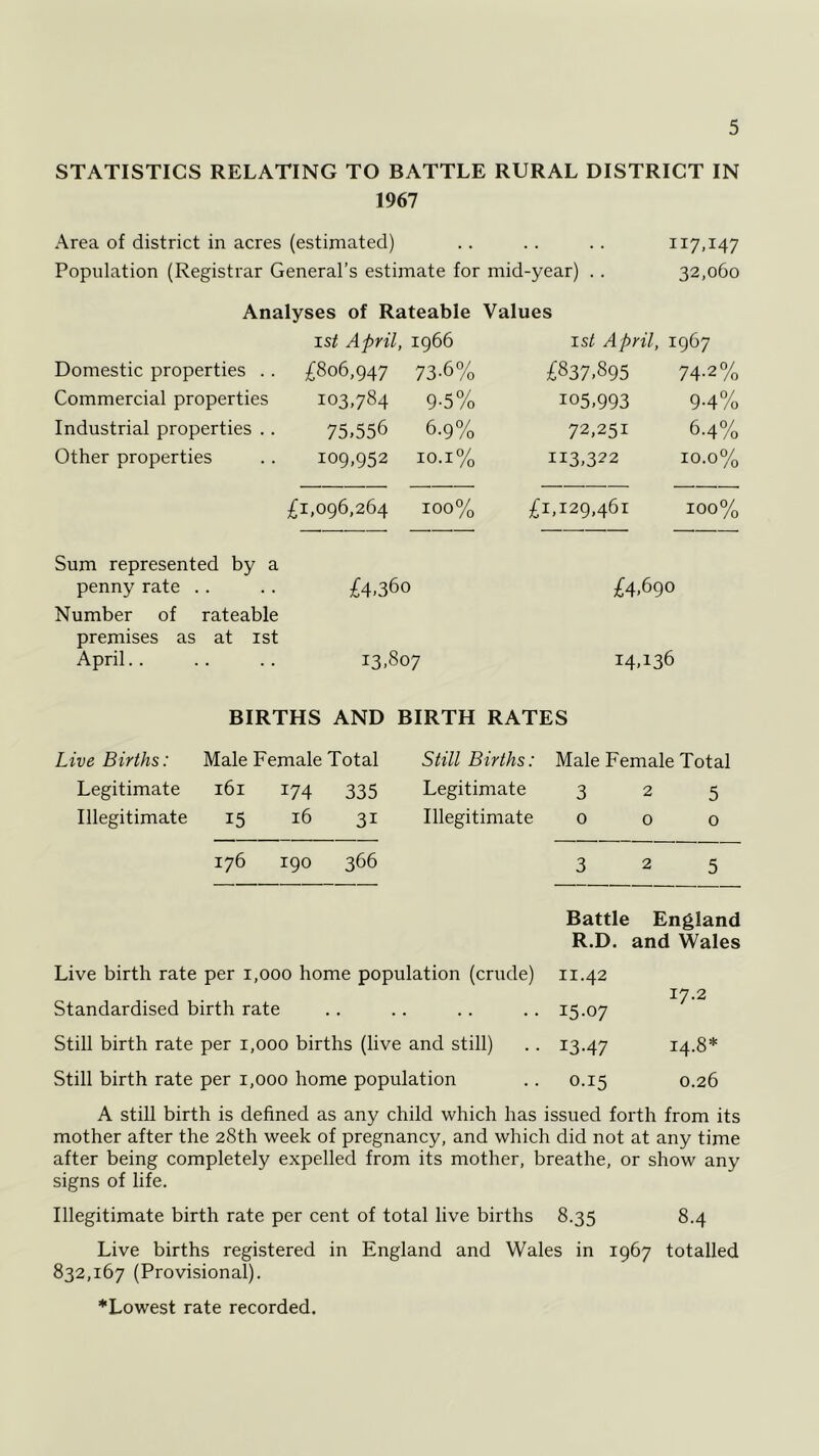 STATISTICS RELATING TO BATTLE RURAL DISTRICT IN 1967 Area of district in acres (estimated) .. .. .. 117,147 Population (Registrar General’s estimate for mid-year) .. 32,060 Analyses of Rateable Values 1 st April, 1966 1st April, 1967 Domestic properties . . £806,947 73-6% £837.895 74-2% Commercial properties 103,784 9-5% 105,993 9-4% Industrial properties .. 75,556 6-9% 72,251 6.4% Other properties 109,952 10.1% 113,322 10.0% £1,096,264 100% £1,129,461 100% Sum represented by a penny rate .. £4.360 £4,690 Number of rateable premises as at 1st April.. 13.807 BIRTHS AND BIRTH RATES Live Births: Male Female Total Still Births: Male Female Total Legitimate 161 174 335 Legitimate 325 Illegitimate 15 16 31 Illegitimate 000 176 190 366 3 2 5 Battle England R.D. and Wales Live birth rate per 1,000 home population (crude) 11.42 17.2 Standardised birth rate 15-07 Still birth rate per 1,000 births (live and still) 13-47 14.8* Still birth rate per 1,000 home population 0.15 0.26 A still birth is defined as any child which has issued forth from its mother after the 28th week of pregnancy, and which did not at any time after being completely expelled from its mother, breathe, or show any signs of life. Illegitimate birth rate per cent of total live births 8.35 8.4 Live births registered in England and Wales in 1967 totalled 832,167 (Provisional). ■Lowest rate recorded.