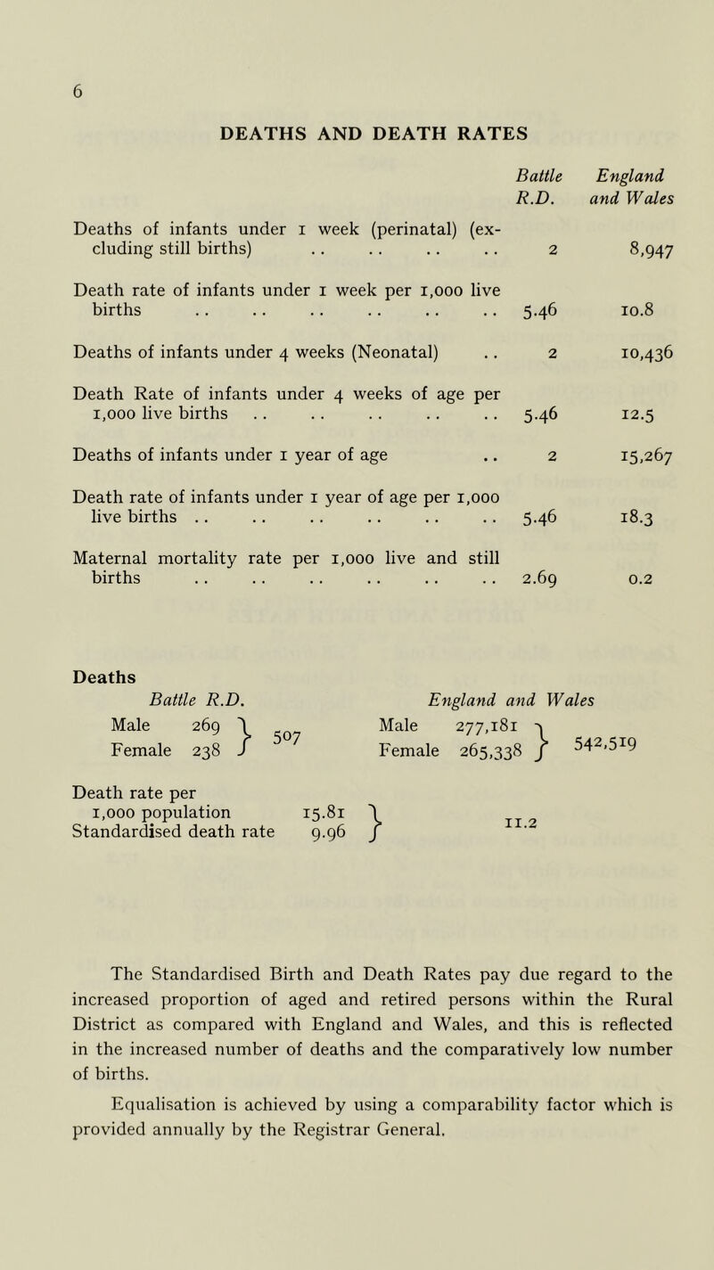 DEATHS AND DEATH RATES Deaths of infants under i week eluding still births) Battle England R.D. and Wales (perinatal) (ex- 2 8,947 Death rate of infants under i week per 1,000 live births . . .. .. . . . . .. 5.46 10.8 Deaths of infants under 4 weeks (Neonatal) .. 2 Death Rate of infants under 4 weeks of age per i,ooo live births . . . . . . . . . . 5.46 Deaths of infants under 1 year of age .. 2 Death rate of infants under 1 year of age per 1,000 live births .. .. .. .. .. .. 5.46 10,436 12.5 15-267 18.3 Maternal mortality rate per 1,000 live and still births .. .. .. .. .. .. 2.69 0.2 Deaths Battle R.D. Male 269 \ 5Q7 Female 238 J England and Wales Male Female 277,181 265,338 } 542,519 Death rate per 1,000 population 15.81 \ Standardised death rate 9.96 / The Standardised Birth and Death Rates pay due regard to the increased proportion of aged and retired persons within the Rural District as compared with England and Wales, and this is reflected in the increased number of deaths and the comparatively low number of births. Equalisation is achieved by using a comparability factor which is provided annually by the Registrar General.