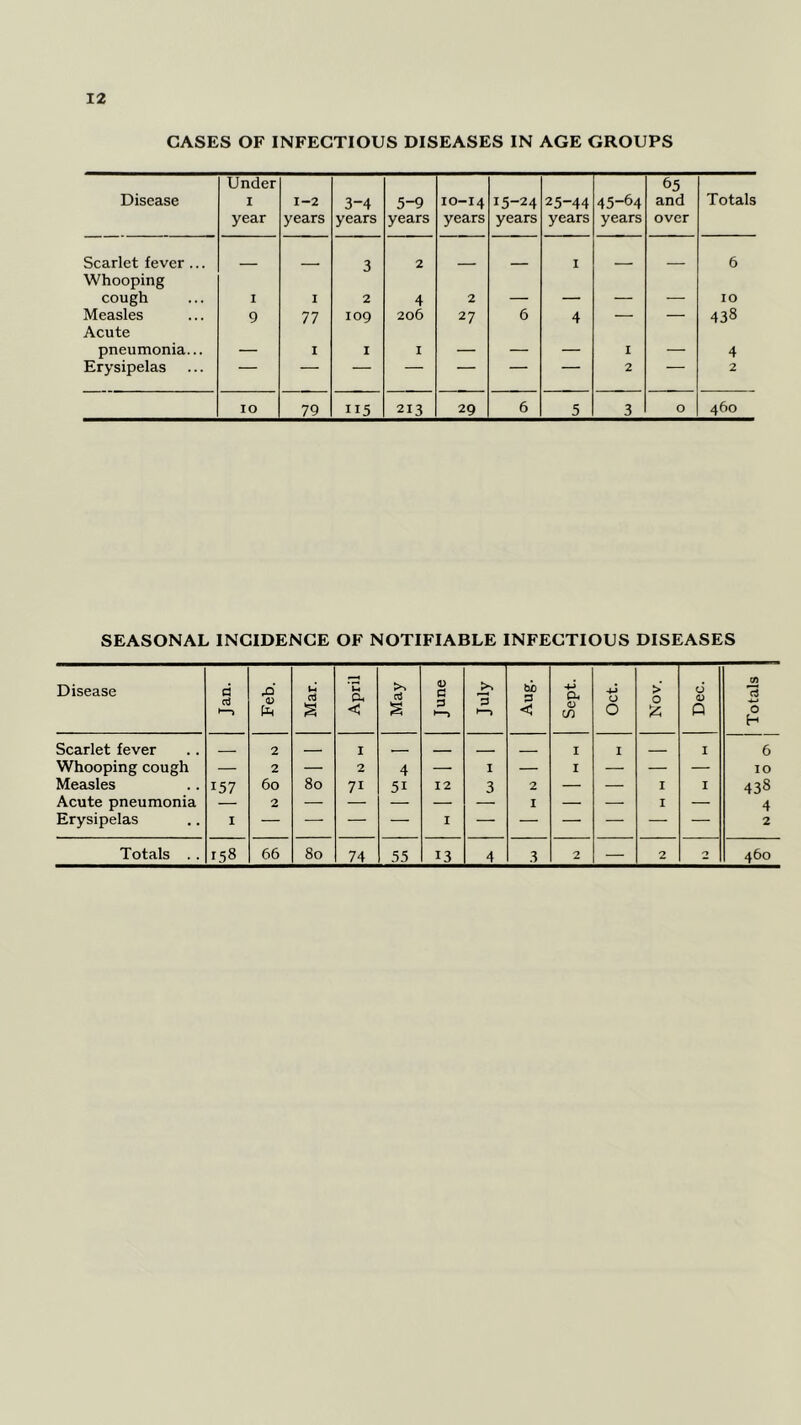 CASES OF INFECTIOUS DISEASES IN AGE GROUPS Disease Under I year 1-2 years 3-4 years 5-9 years 10-14 years 15-24 years 25-44 years 45-64 years 65 and over Totals Scarlet fever ... Whooping — — 3 2 — — 1 — — 6 cough I I 2 4 2 — — — — IO Measles Acute 9 77 109 206 27 6 4 — — 438 pneumonia... — I I I — — — 1 — 4 Erysipelas — — — — — — — 2 2 IO 79 ii5 213 29 6 5 3 O 460 SEASONAL INCIDENCE OF NOTIFIABLE INFECTIOUS DISEASES Disease Jan. Feb. Mar. April May June 'p Aug. Sept. Oct. Nov. Dec. | Totals Scarlet fever 2 I _ I I I 6 Whooping cough — 2 — 2 4 — 1 — I — — — IO Measles 157 60 80 71 5i 12 3 2 — — I I 438 Acute pneumonia — 2 — — — — — I — — I — 4 Erysipelas I — — — — I — — — — — — 2 Totals .. 158 66 80 74 55 13 4 3 2 — 2 n 460