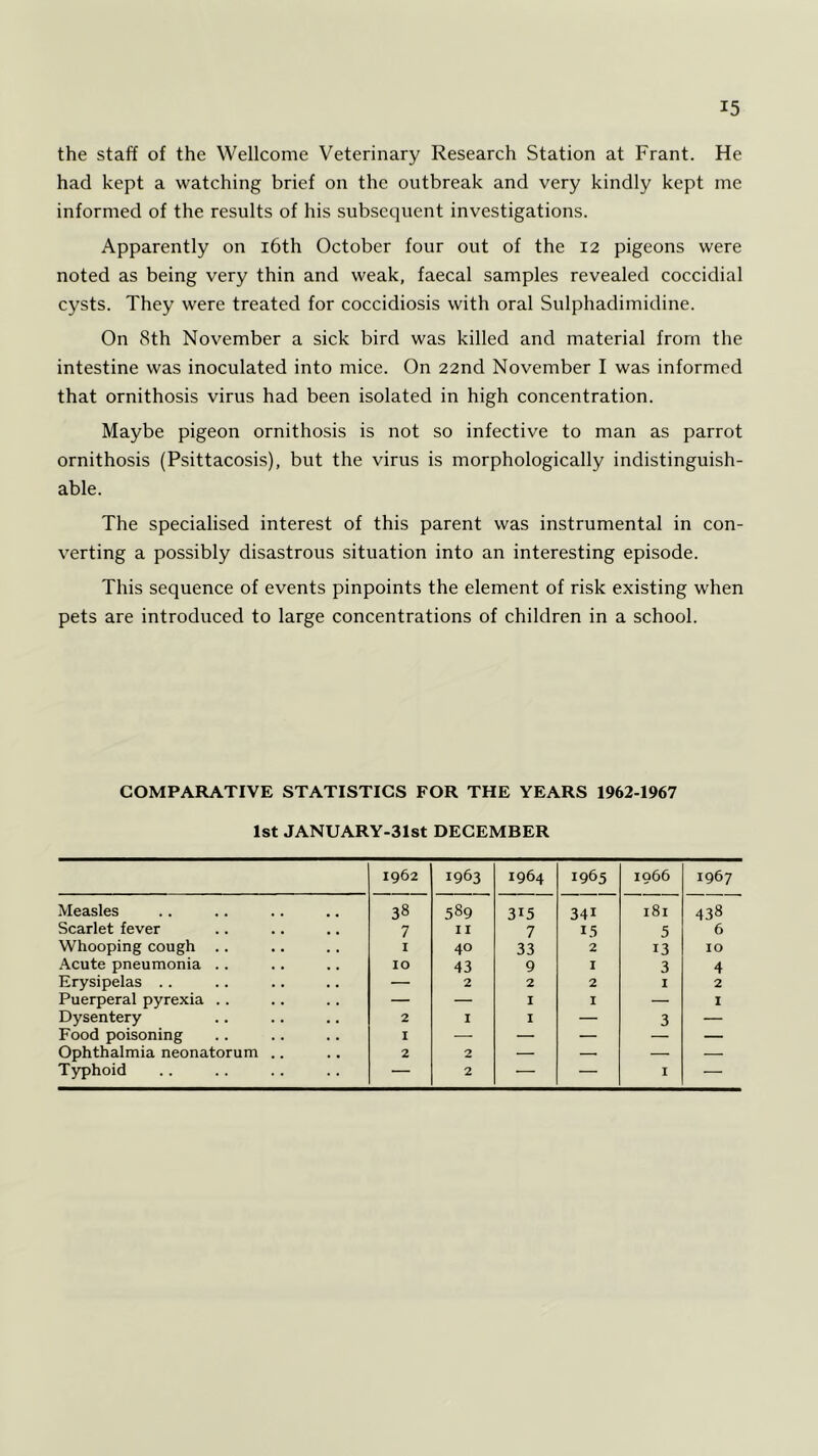 the staff of the Wellcome Veterinary Research Station at Frant. He had kept a watching brief on the outbreak and very kindly kept me informed of the results of his subsequent investigations. Apparently on 16th October four out of the 12 pigeons were noted as being very thin and weak, faecal samples revealed coccidial cysts. They were treated for coccidiosis with oral Sulphadimidine. On Sth November a sick bird was killed and material from the intestine was inoculated into mice. On 22nd November I was informed that ornithosis virus had been isolated in high concentration. Maybe pigeon ornithosis is not so infective to man as parrot ornithosis (Psittacosis), but the virus is morphologically indistinguish- able. The specialised interest of this parent was instrumental in con- verting a possibly disastrous situation into an interesting episode. This sequence of events pinpoints the element of risk existing when pets are introduced to large concentrations of children in a school. COMPARATIVE STATISTICS FOR THE YEARS 1962-1967 1st JANUARY-31st DECEMBER 1962 1963 1964 1965 1966 1967 Measles 38 589 315 341 181 438 Scarlet fever 7 11 7 15 5 6 Whooping cough .. I 40 33 2 13 IO Acute pneumonia .. IO 43 9 I 3 4 Erysipelas .. — 2 2 2 I 2 Puerperal pyrexia .. — — 1 I — 1 Dysentery 2 1 I — 3 — Food poisoning I — — — — — Ophthalmia neonatorum .. 2 2 — — — —