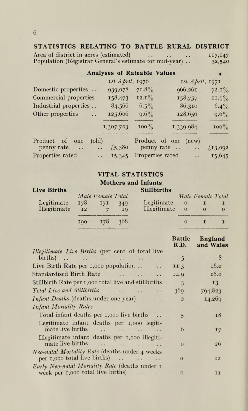 STATISTICS RELATING TO BATTLE RURAL DISTRICT Area of district in acres (estimated) .. . . .. 117,147 Population (Registrar General’s estimate for mid-year) Analyses of Rateable Values 32,540 1st April, 1970 1st April, 1971 Domestic properties . . 939.078 71-8% 966,261 72-1% Commercial properties 158,473 12.1% 158,757 11-9% Industrial properties . . 84,566 6-5% 86,310 6-4% Other properties 125,606 9-6% 128,656 9-6% 1,307,723 100% 1,339,984 100% Product of one (old) Product of one (new) penny rate £5,38o penny rate • • £13,092 Properties rated 15,345 Properties rated 15,645 VITAL STATISTICS Mothers and Infants Live Births Stillbirths Male Female Total Male I Legitimate 178 171 349 Legitimate 0 Illegitimate 12 7 19 Illegitimate 0 7emale Total 1 1 0 0 190 178 368 0 1 1 Battle England R.D, and Wales Illegitimate Live Births (per cent of total live births) 5 8 Live Birth Rate per 1,000 population . . 11-3 16.0 Standardised Birth Rate 14-9 16.0 Stillbirth Rate per 1,000 total live and stillbirths 3 13 Total Live and Stillbirths. . 369 794.823 Infant Deaths (deaths under one year) 2 14,269 Infant Mortality Rates Total infant deaths per 1,000 live births 5 iS Legitimate infant deaths per 1,000 legiti- mate live births 6 17 Illegitimate infant deaths per 1,000 illegiti- mate live births 0 26 Neo-natal Mortality Rate (deaths under 4 weeks per 1,000 total live births) 0 12 Early Neo-natal Mortality Rate (deaths under 1 week per 1,000 toted live births) 0 11