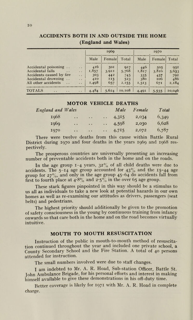 ACCIDENTS BOTH IN AND OUTSIDE THE HOME (England and Wales) 1969 1970 Male Female Total Male Female Total Accidental poisoning Accidental falls Accidents caused by fire Accidental drowning All other accidents 416 1.857 303 410 1,498 501 3911 442 113 657 917 5.768 745 523 2.155 446 1,817 335 380 1.513 505 3,816 457 106 671 95i 5.633 792 486 2,184 TOTALS 4,484 5.624 10,108 4-491 5.555 10,046 MOTOR VEHICLE DEATHS England and Wales Male Female T otal 1968 • • 4,3i5 2,034 6,349 1969 • • 4,598 2,030 6,628 1970 • • 4,7i5 2,072 6,787 There were twelve deaths from this cause within Battle Rural District during 1970 and four deaths in the years 1969 and 1968 res- pectively. The prosperous countries are universally presenting an increasing number of preventable accidents both in the home and on the roads. In the age group 1-4 years, 32% of all child deaths were due to accidents. The 5-14 age group accounted for 43% and the 15-44 age group for 27%, and only in the age group 45-64 do accidents fall from first to fourth place at 4-8% and 2-5% in the over 65 age group. These stark figures pinpointed in this way should be a stimulus to us all as individuals to take a new look at potential hazards in our own homes as well as re-examining our attitudes as drivers, passengers (seat belts) and pedestrians. The highest priority should additionally be given to the promotion of safety consciousness in the young by continuous training from infancy onwards so that care both in the home and on the road becomes virtually intuitive. MOUTH TO MOUTH RESUSCITATION Instruction of the public in mouth-to-mouth method of resuscita- tion continued throughout the year and included one private school, a County Secondary School and the Fire Station. A total of 40 persons attended for instruction. The small numbers involved were due to staff changes. I am indebted to Mr. A. R. Hoad, Sub-station Officer, Battle St. |ohn Ambulance Brigade, for his personal efforts and interest in making himself available to give these demonstrations in his off-duty time. Better coverage is likely for 1971 with Mr. A. R. Hoad in complete charge.